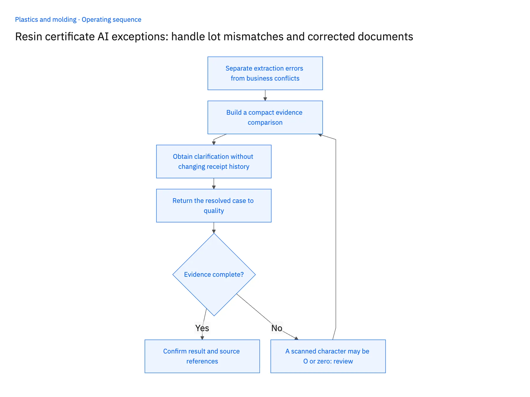 4-step operating sequence: Genie exceptions for resin certificate lot mismatches