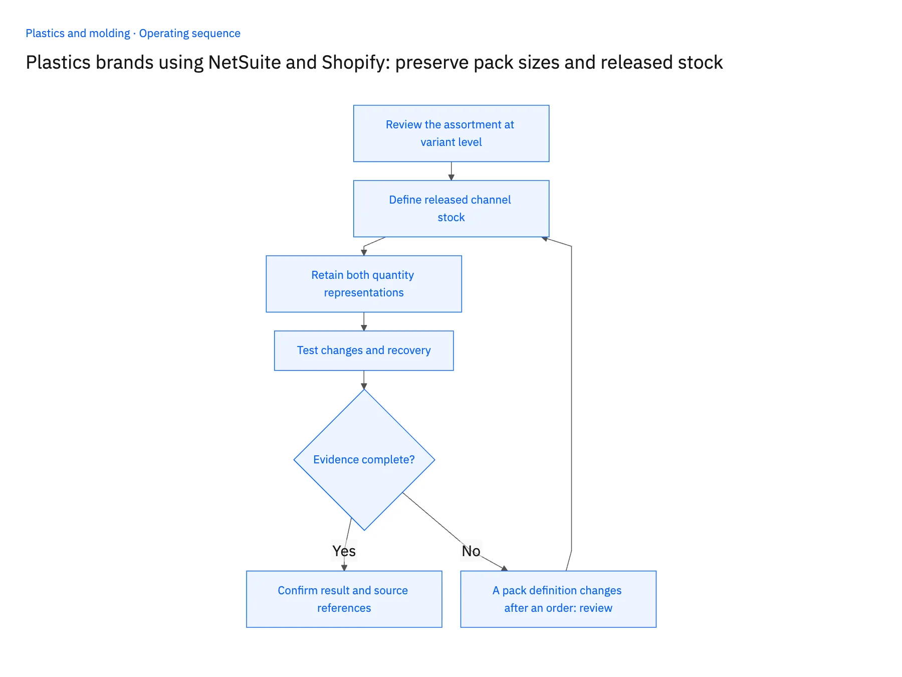 4-step operating sequence: NetSuite Shopify sync for plastics packs and released stock