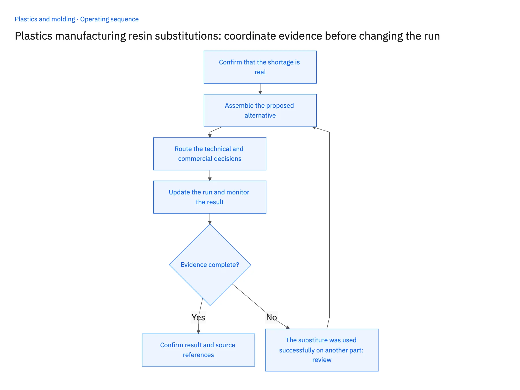 4-step operating sequence: NetSuite resin substitution workflow for molding runs