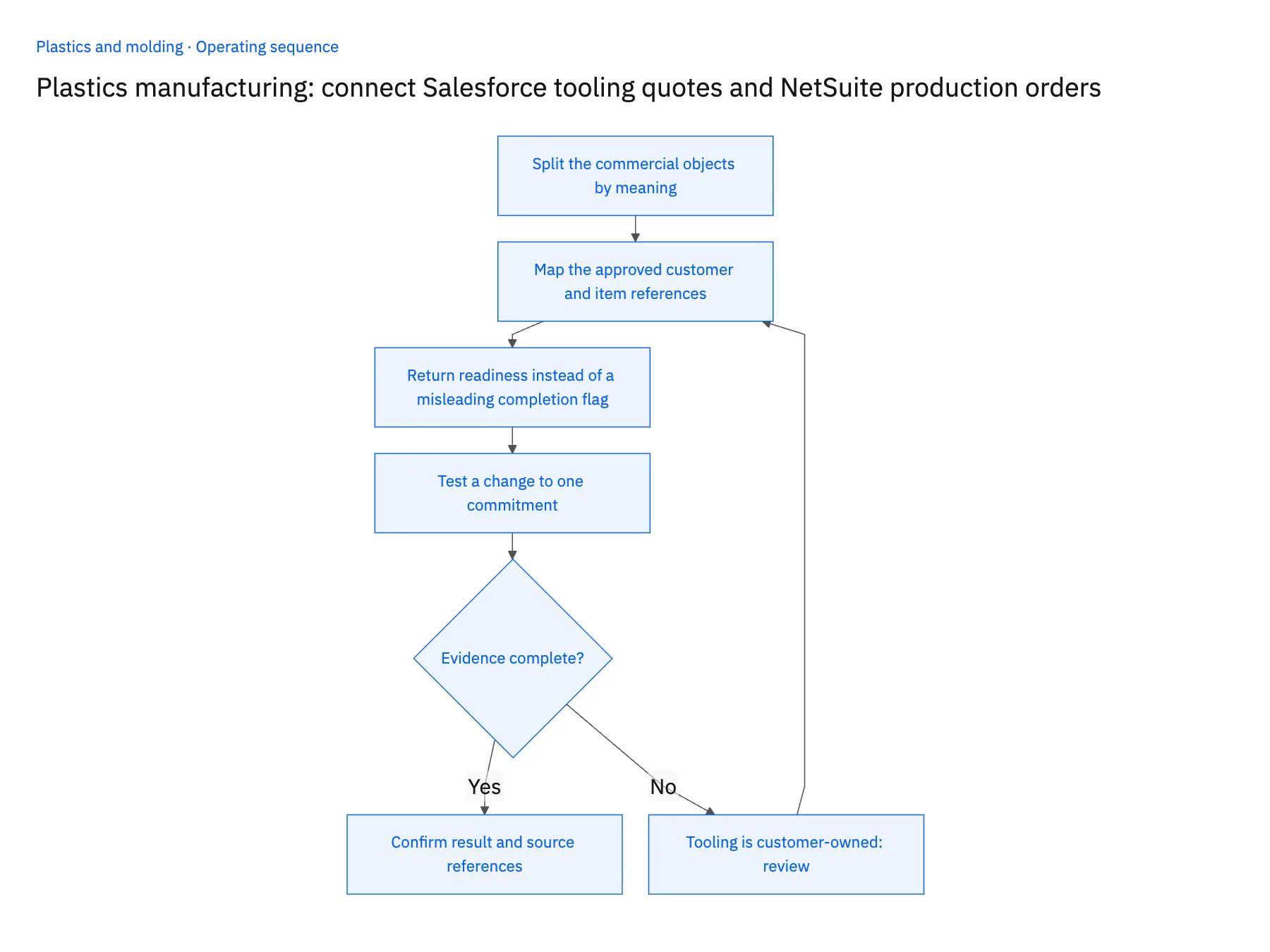 4-step operating sequence: Salesforce NetSuite sync for plastics tooling commitments