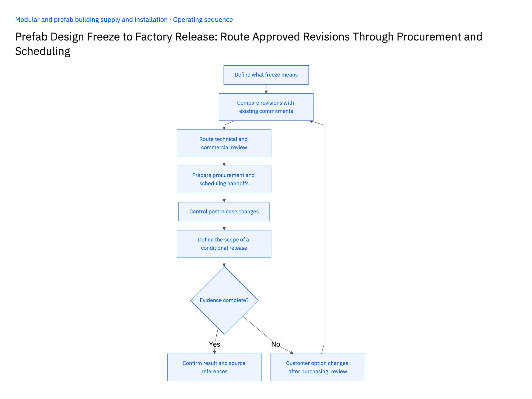 6-step operating sequence: Prefab design freeze to factory release workflow
