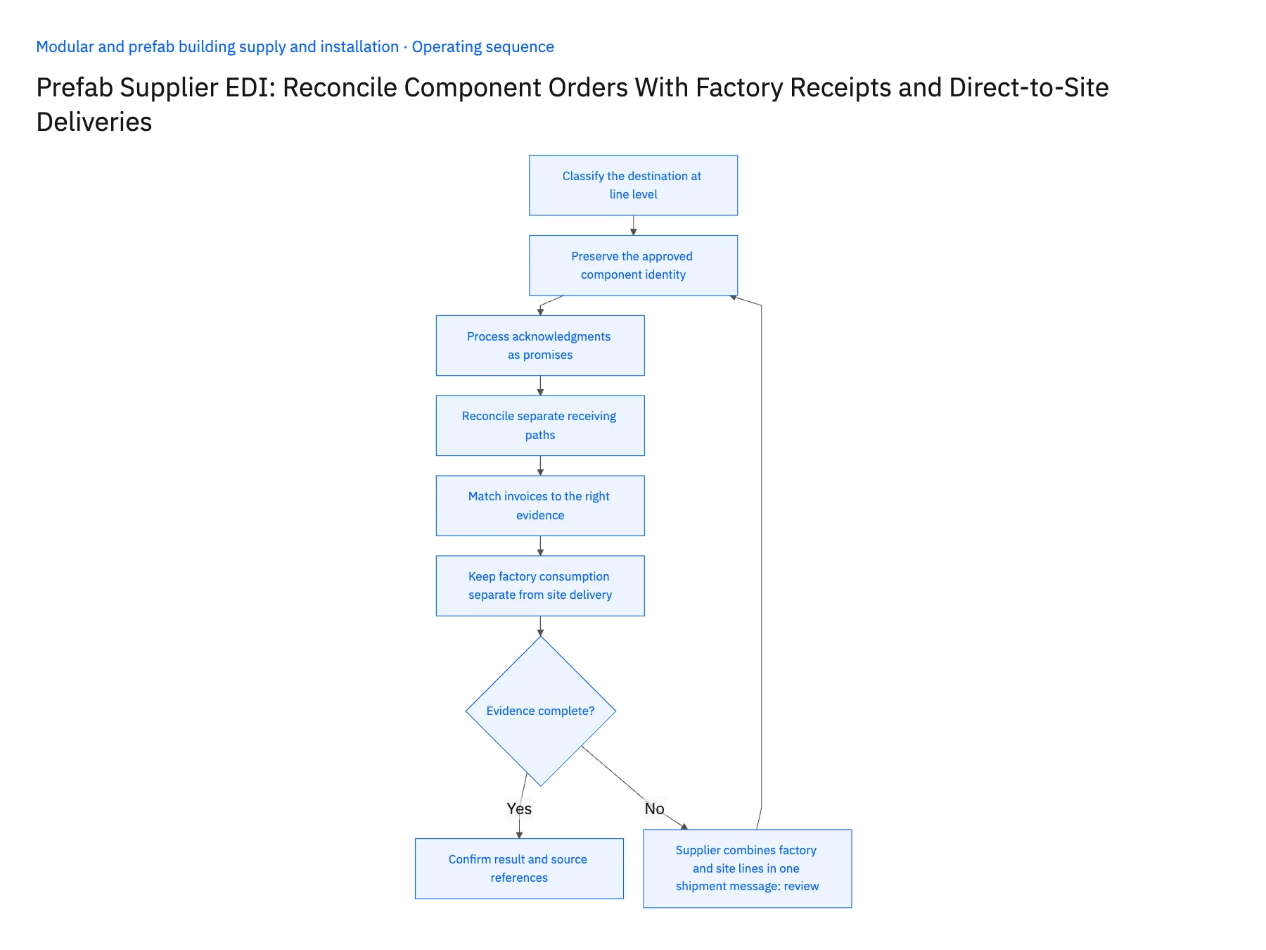 6-step operating sequence: Prefab supplier EDI for factory and direct-site receipts