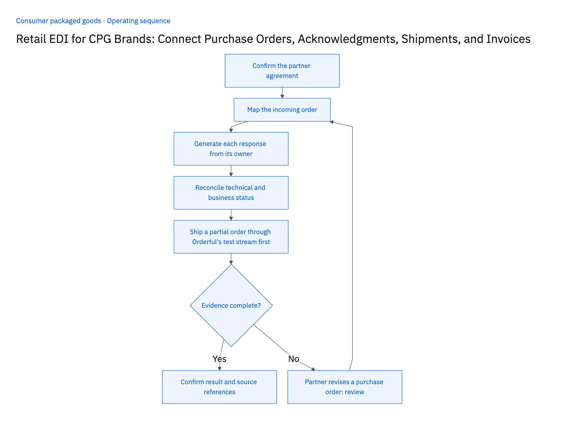 5-step operating sequence: Retail EDI for CPG brands with NetSuite and Orderful