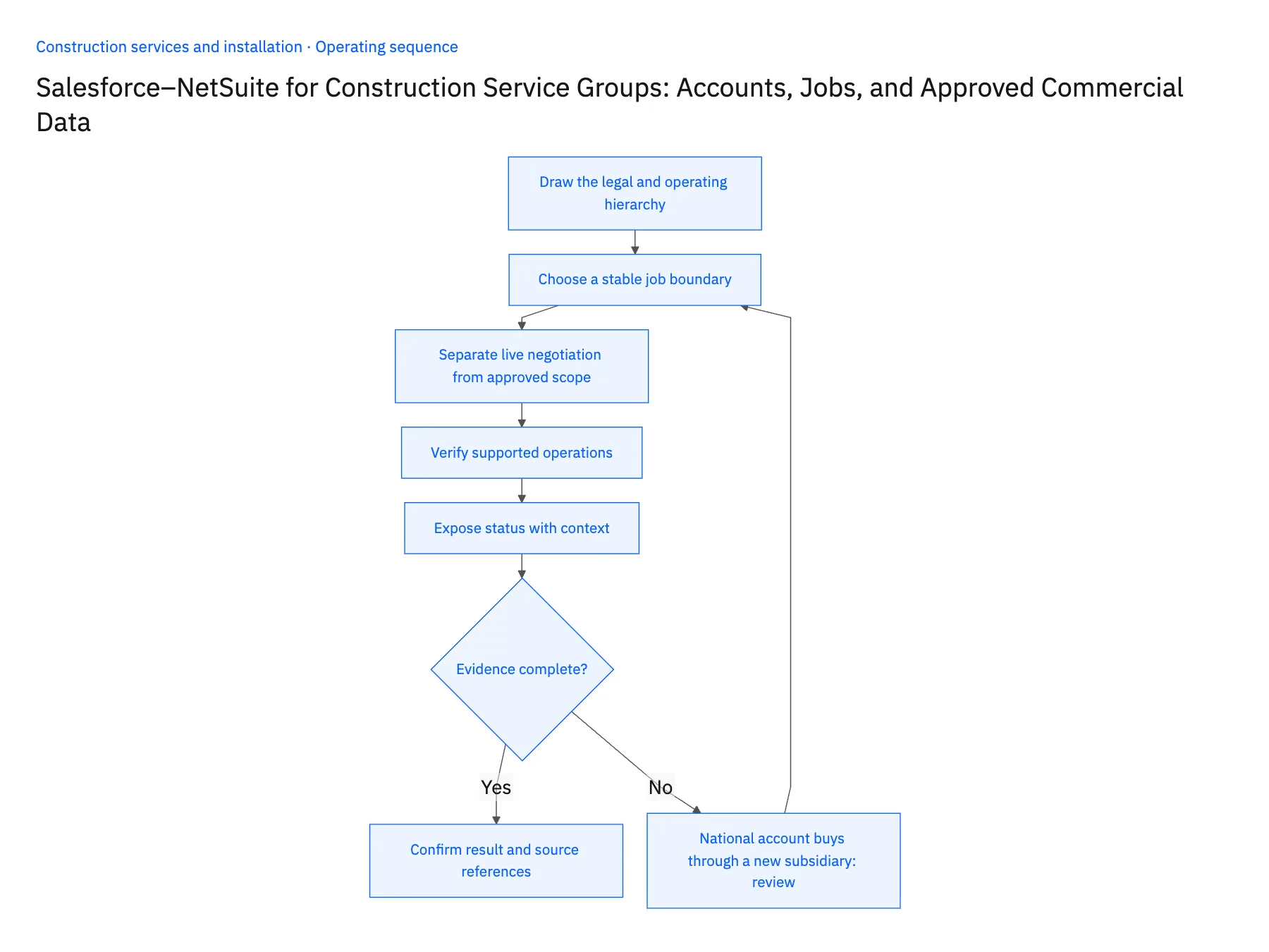 5-step operating sequence: Salesforce NetSuite sync for construction accounts and jobs
