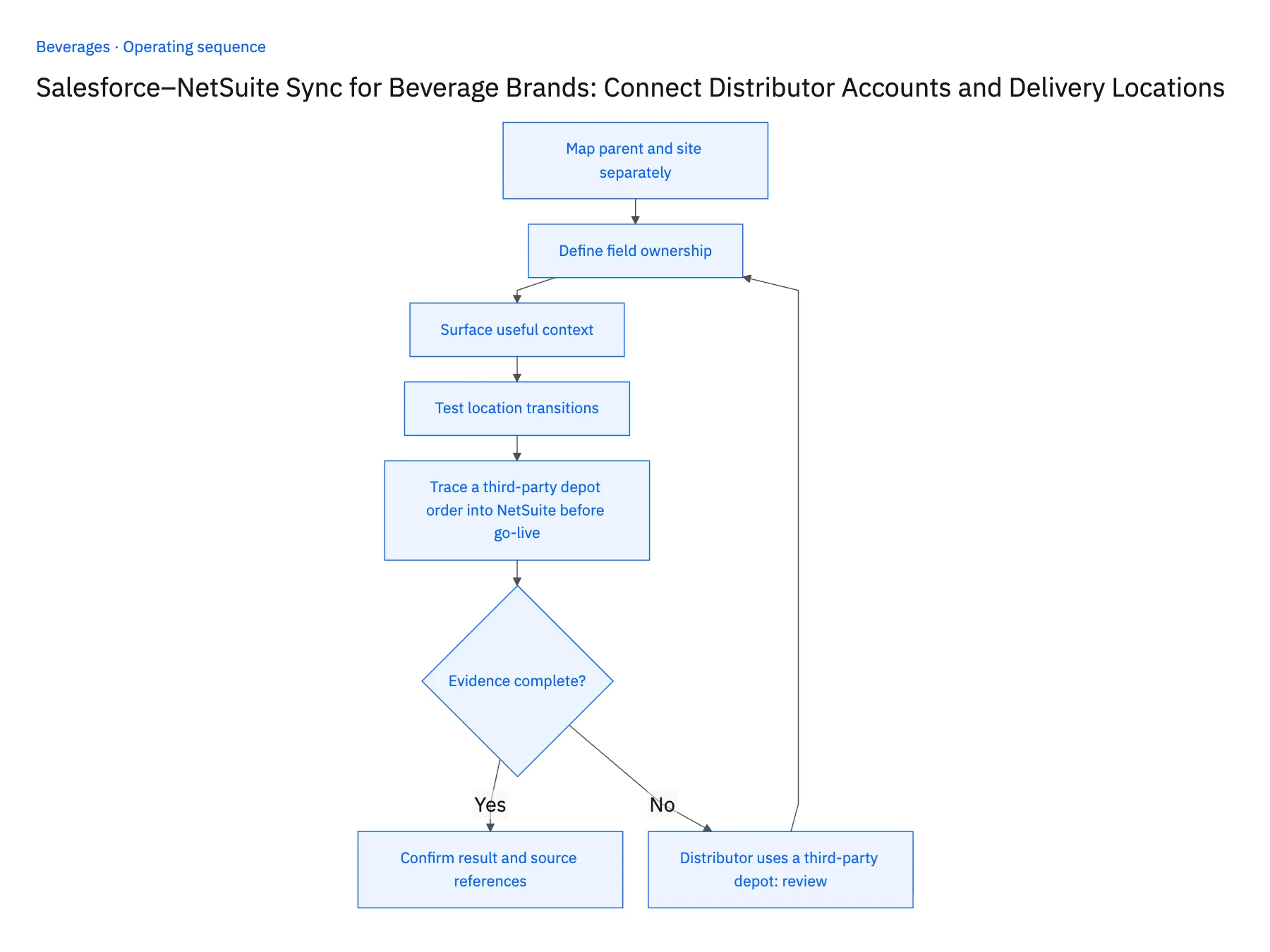 5-step operating sequence: Salesforce NetSuite sync for beverage distributor depots