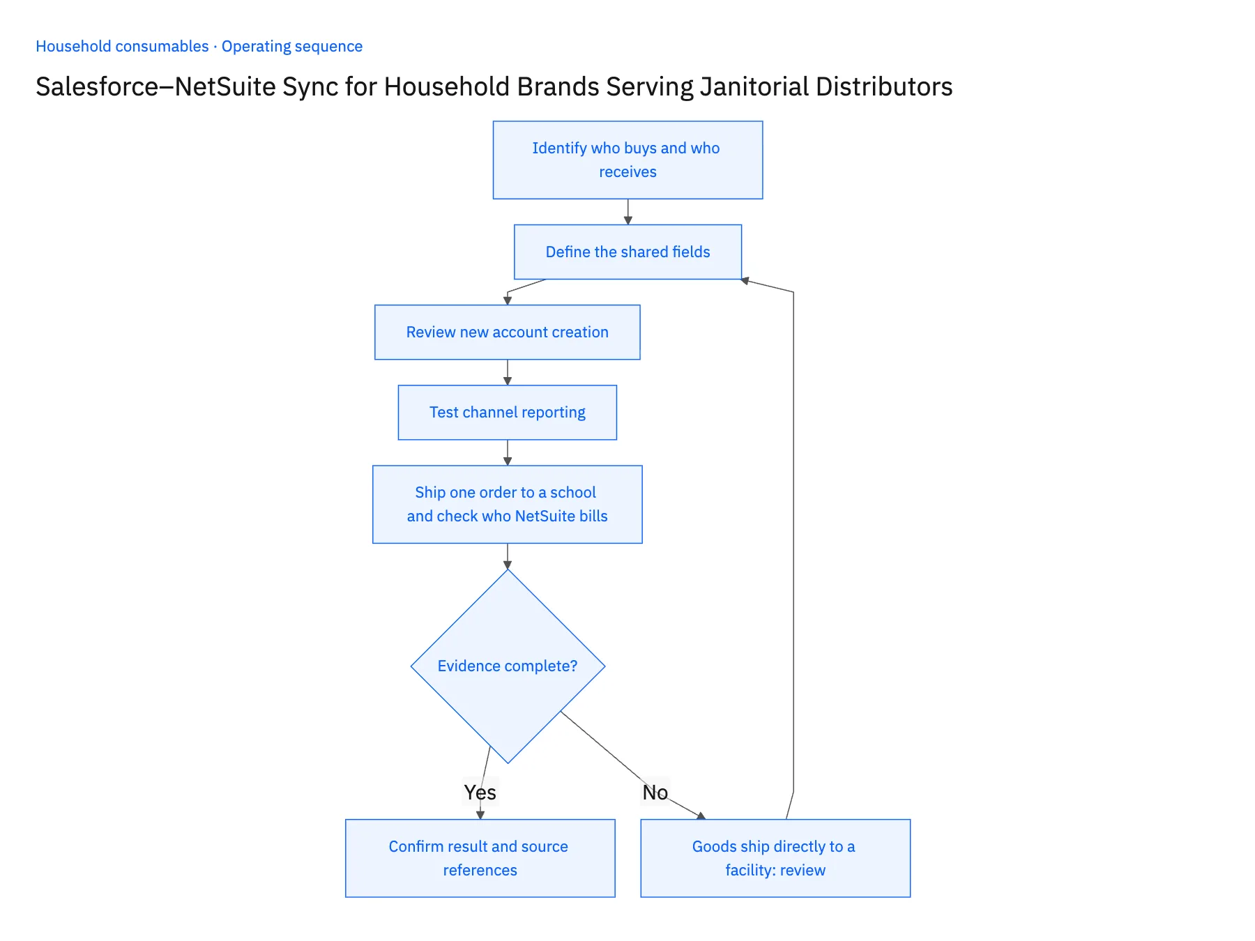 5-step operating sequence: Salesforce NetSuite sync for janitorial distributor payers