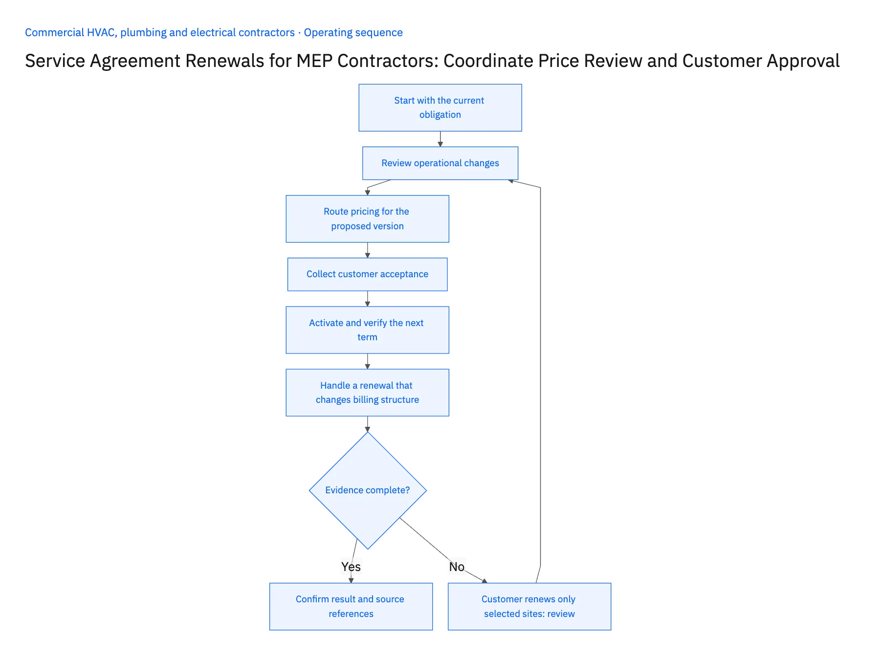 6-step operating sequence: MEP service agreement renewal workflow with price review