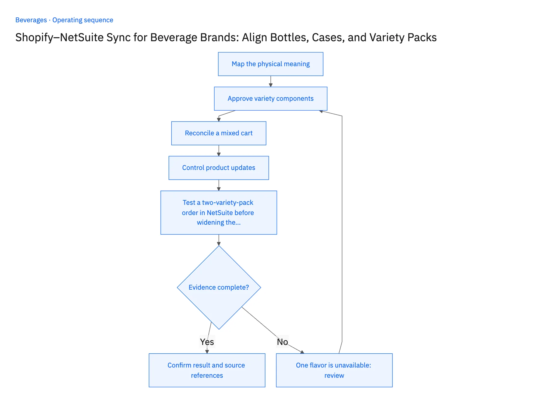 5-step operating sequence: Shopify NetSuite sync for beverage variety packs