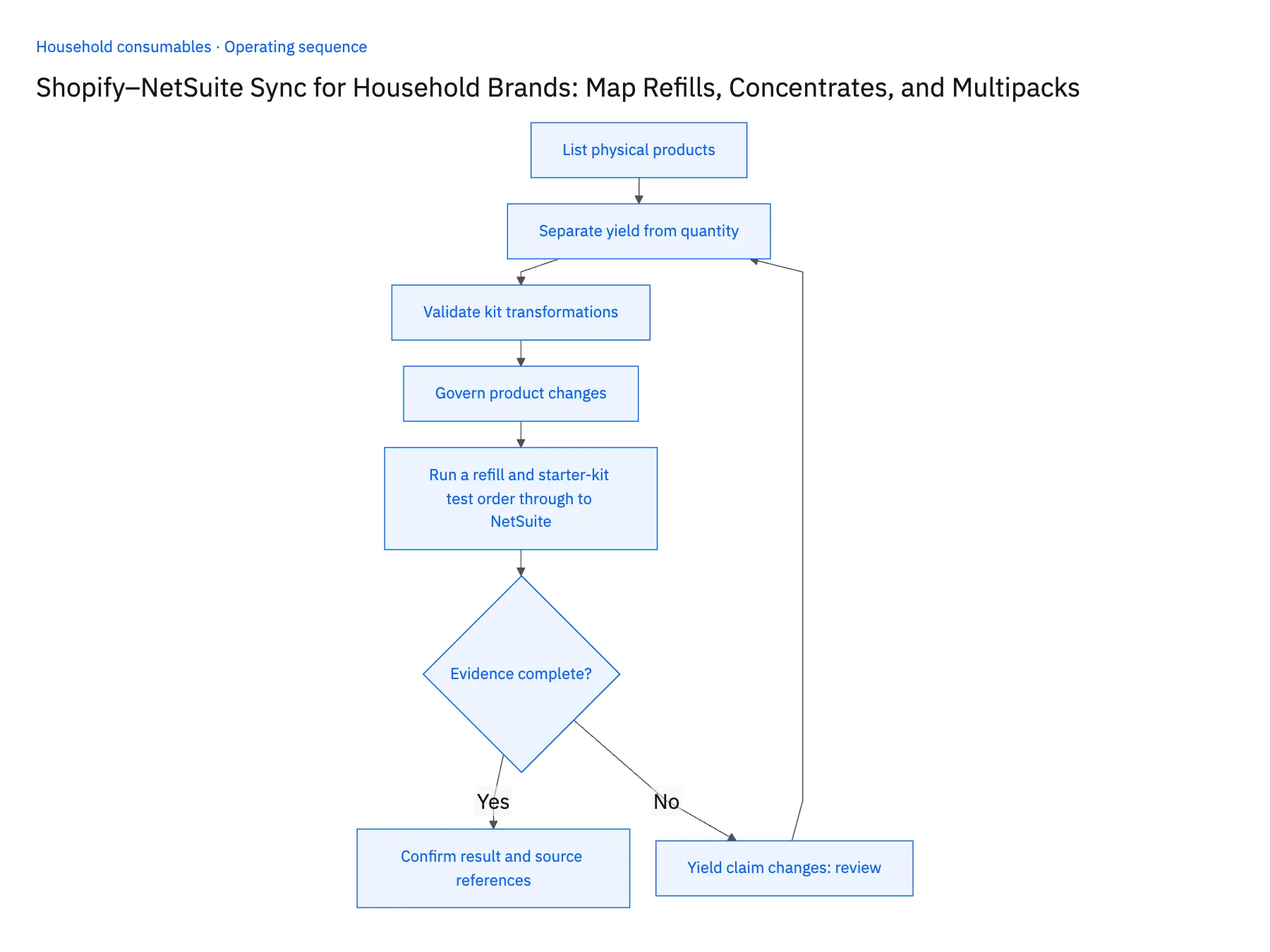 5-step operating sequence: Shopify NetSuite sync for household refills and multipacks