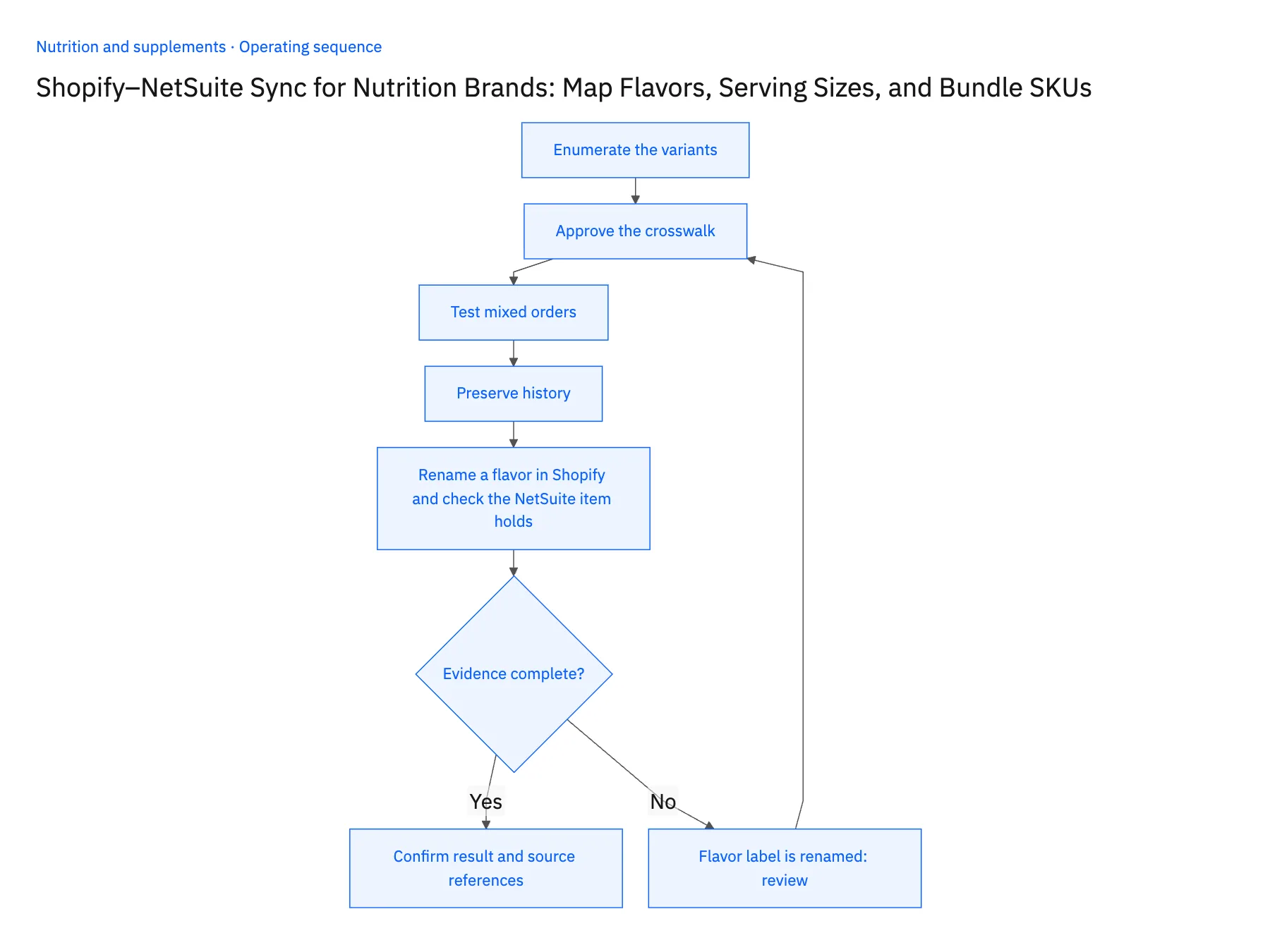 5-step operating sequence: Shopify NetSuite sync for nutrition flavors and bundle SKUs