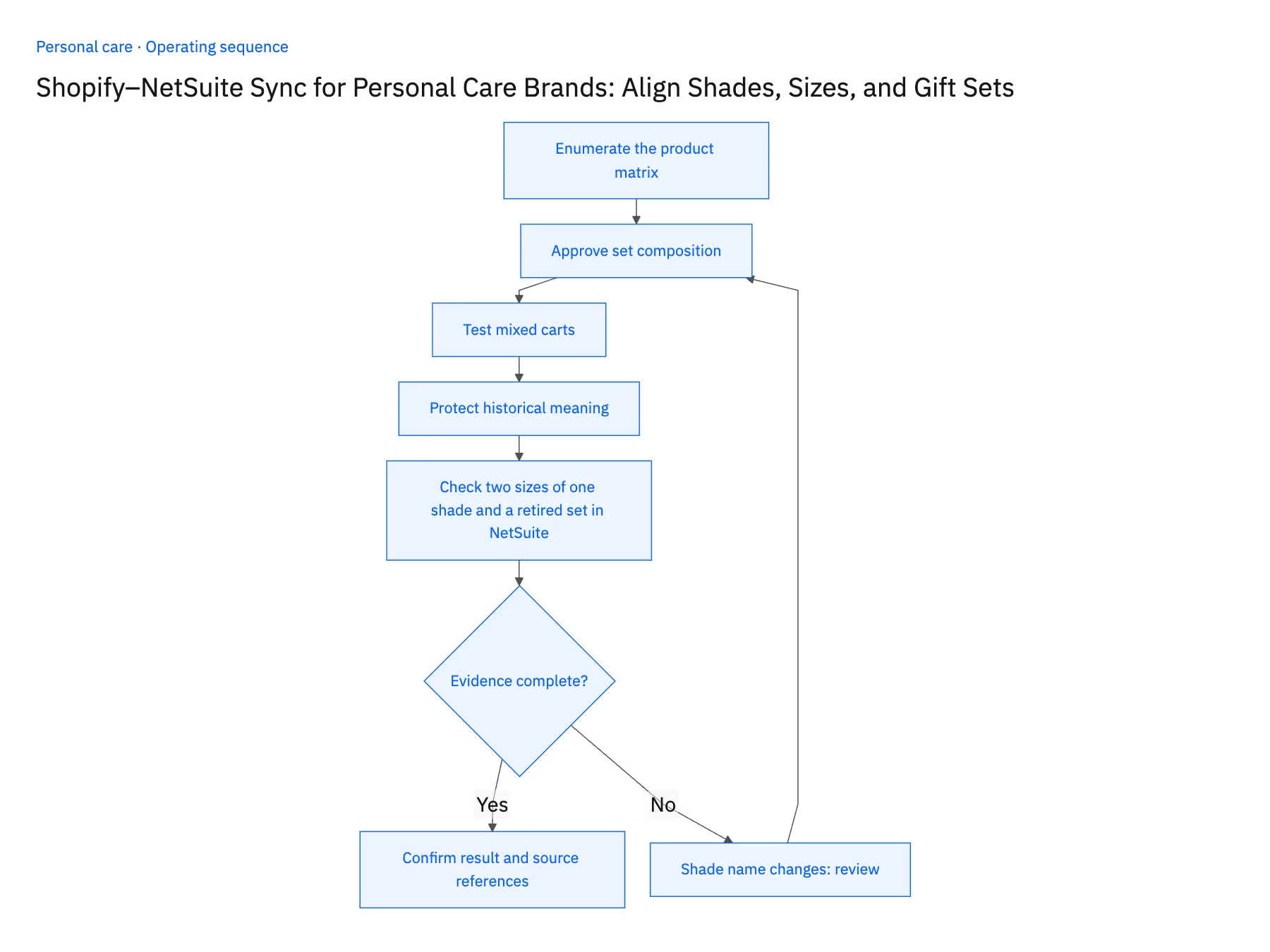 5-step operating sequence: Shopify NetSuite sync for beauty shades and gift sets