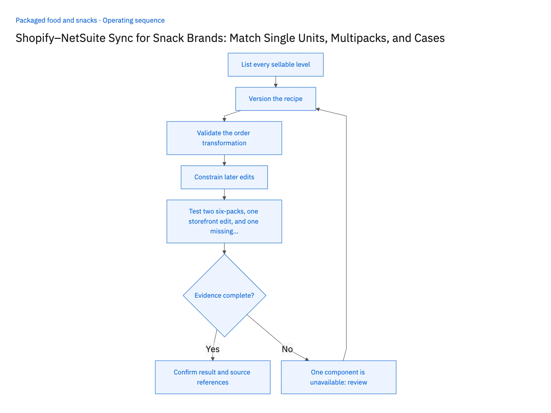 5-step operating sequence: Shopify NetSuite sync for snack multipacks and cases