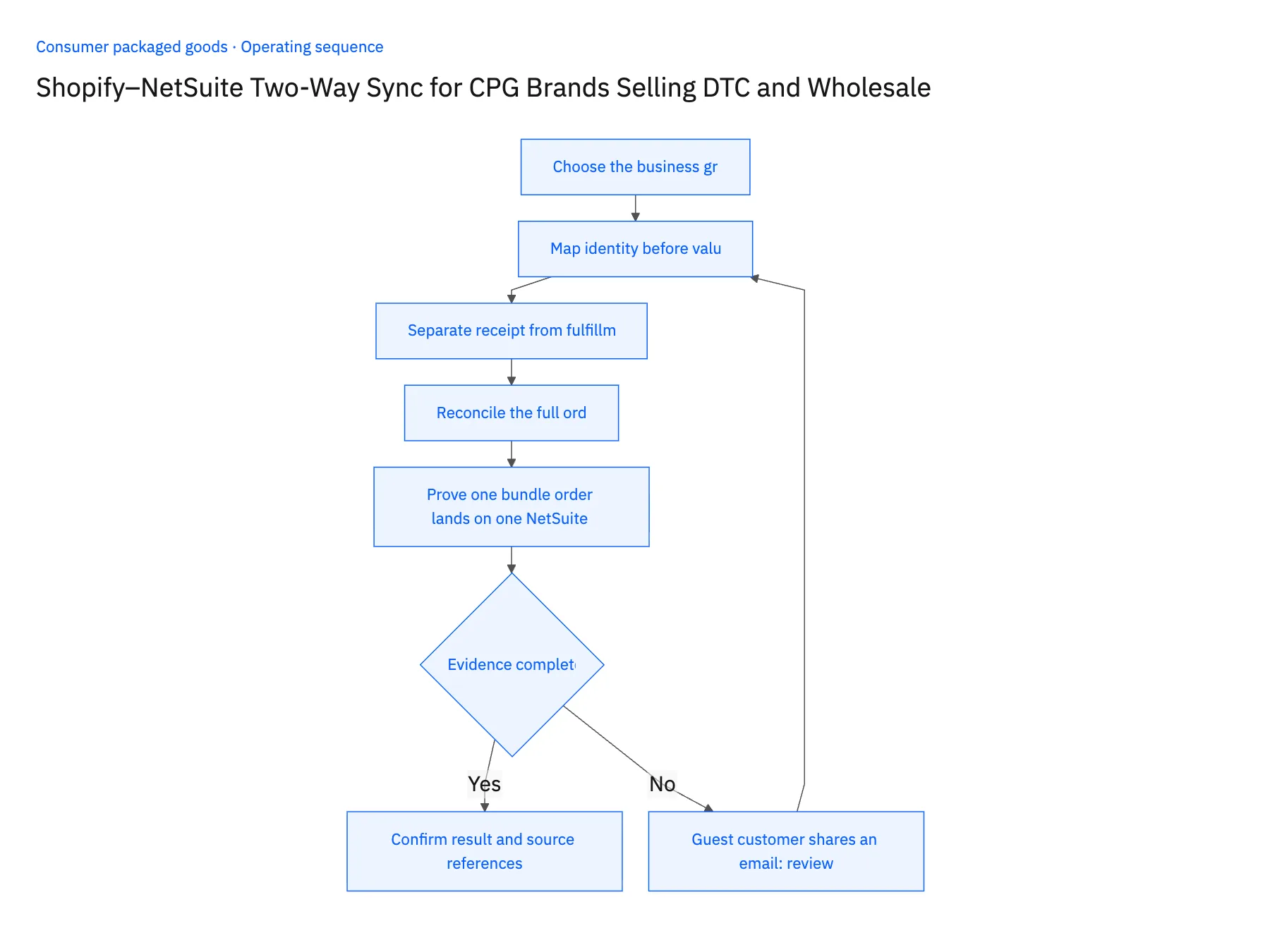 5-step operating sequence: Shopify NetSuite two-way sync for DTC and wholesale CPG