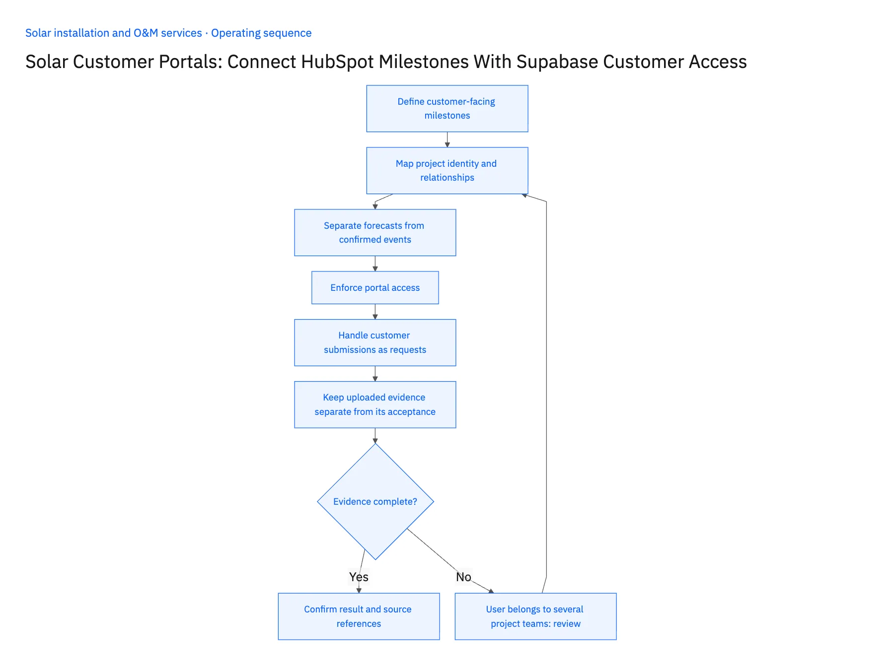 6-step operating sequence: HubSpot Supabase sync for solar customer portal milestones