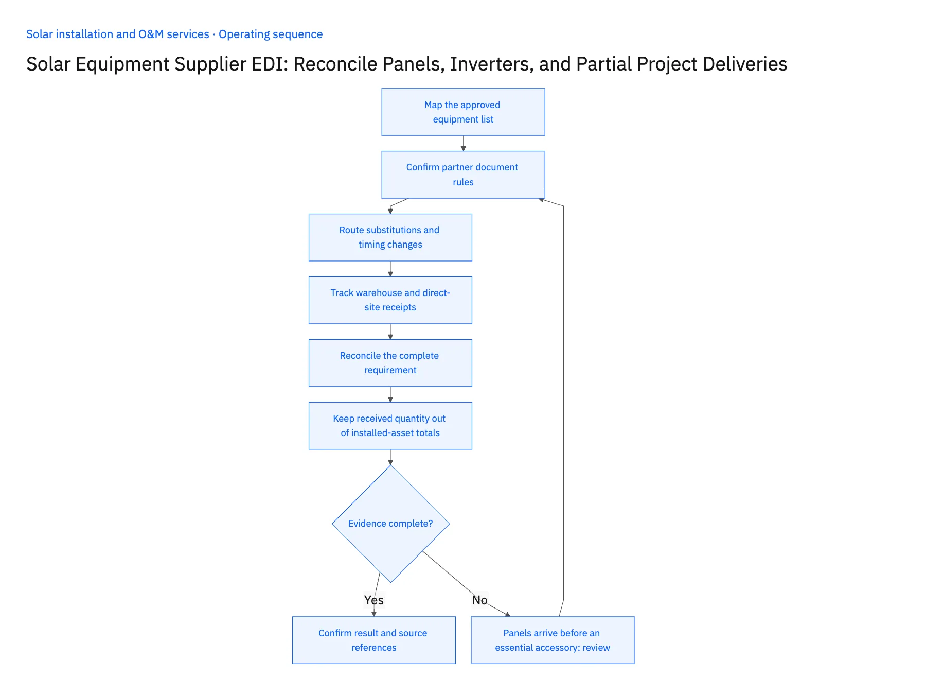 6-step operating sequence: Solar supplier EDI for partial panel and inverter deliveries