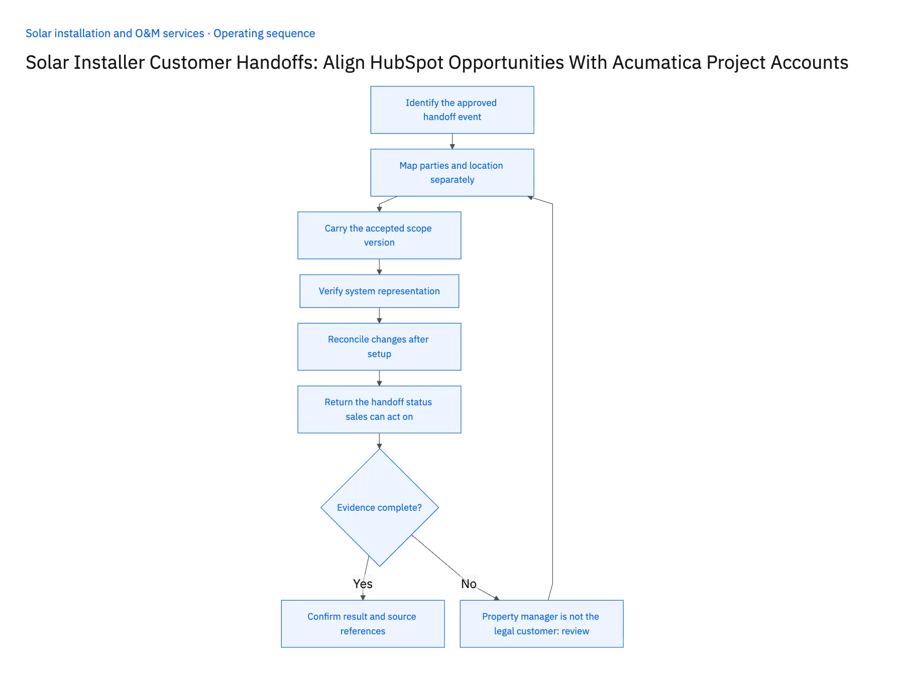 6-step operating sequence: HubSpot Acumatica sync for solar project customer handoffs