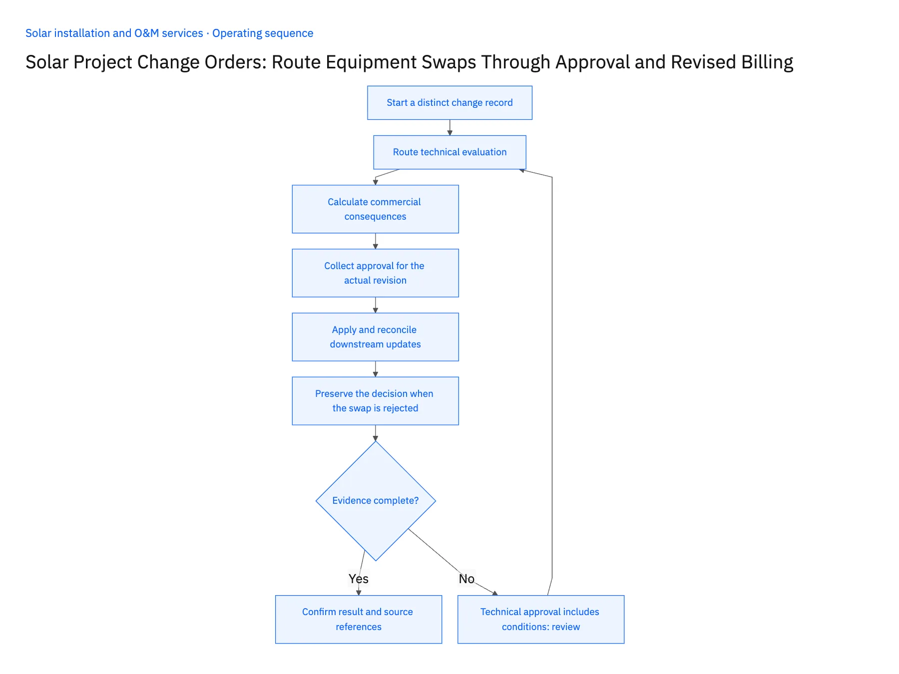 6-step operating sequence: Solar equipment swap approval and billing revision workflow