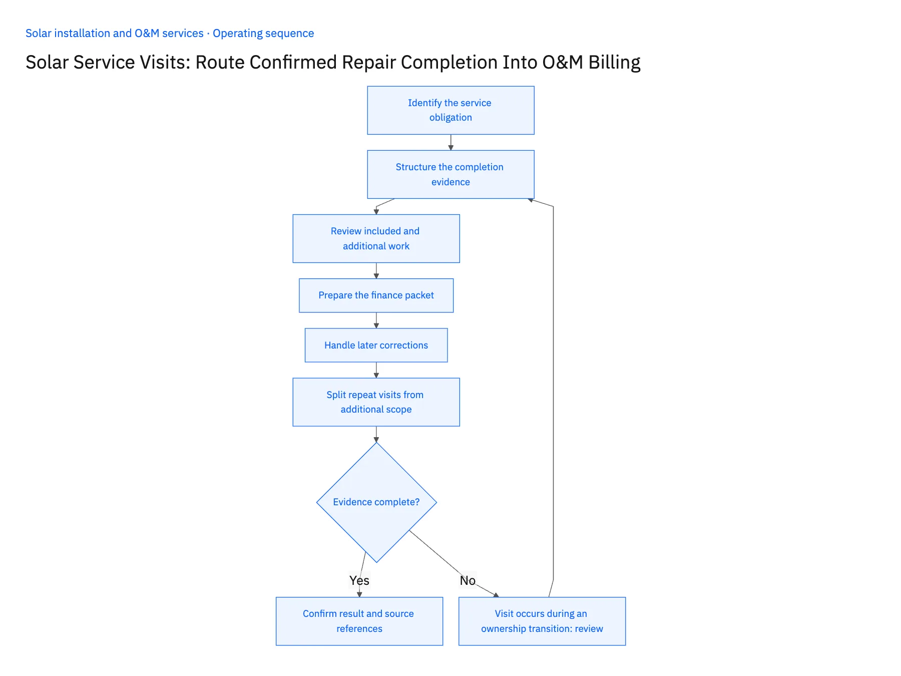 6-step operating sequence: Solar O&M visit billing workflow for Salesforce and NetSuite