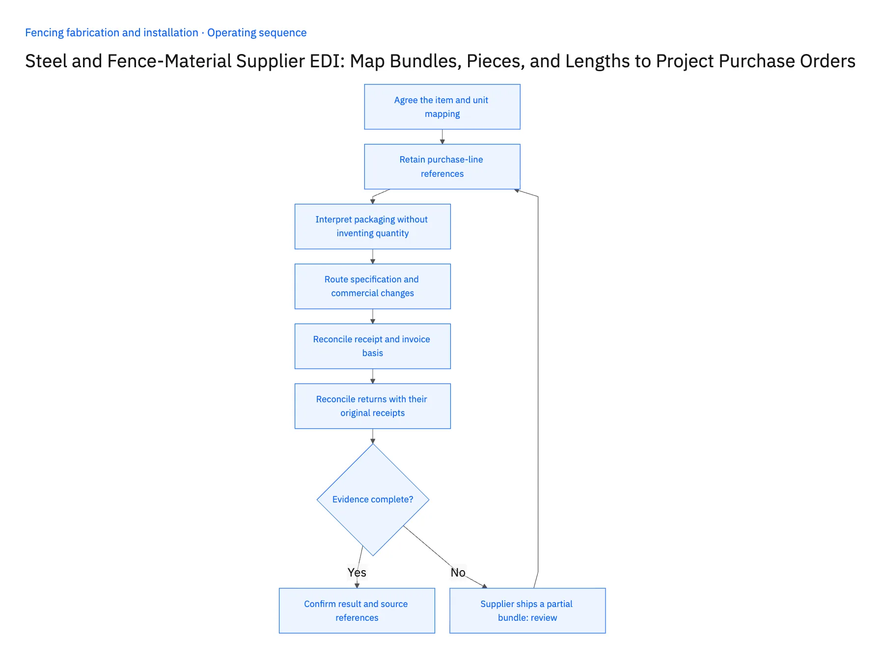 6-step operating sequence: Steel and fence supplier EDI for bundles, pieces and lengths