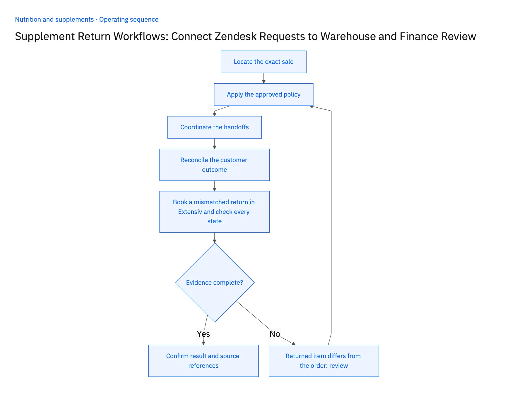 5-step operating sequence: Zendesk to Extensiv returns workflow for supplements