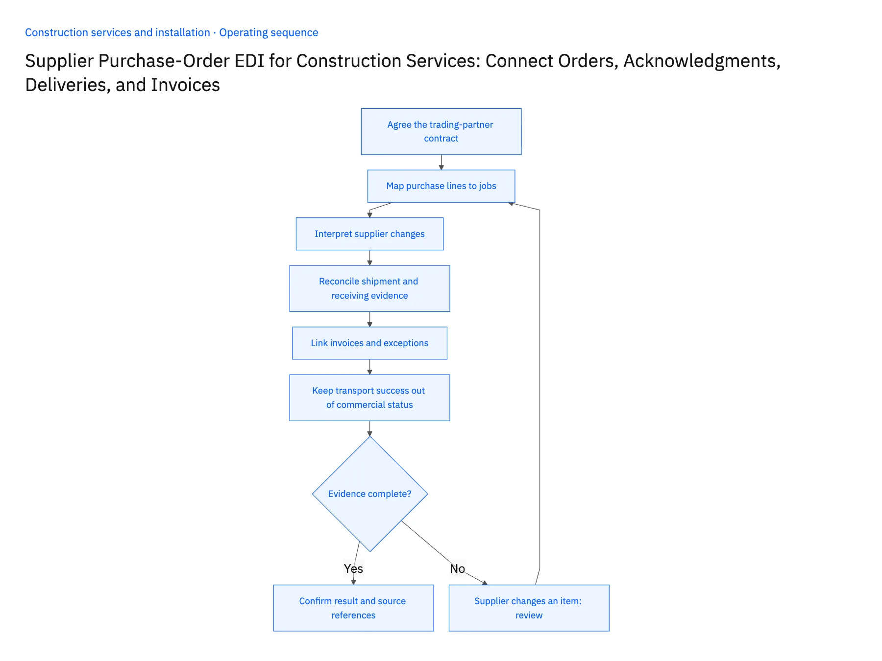 6-step operating sequence: Construction supplier EDI from PO to shipment and invoice