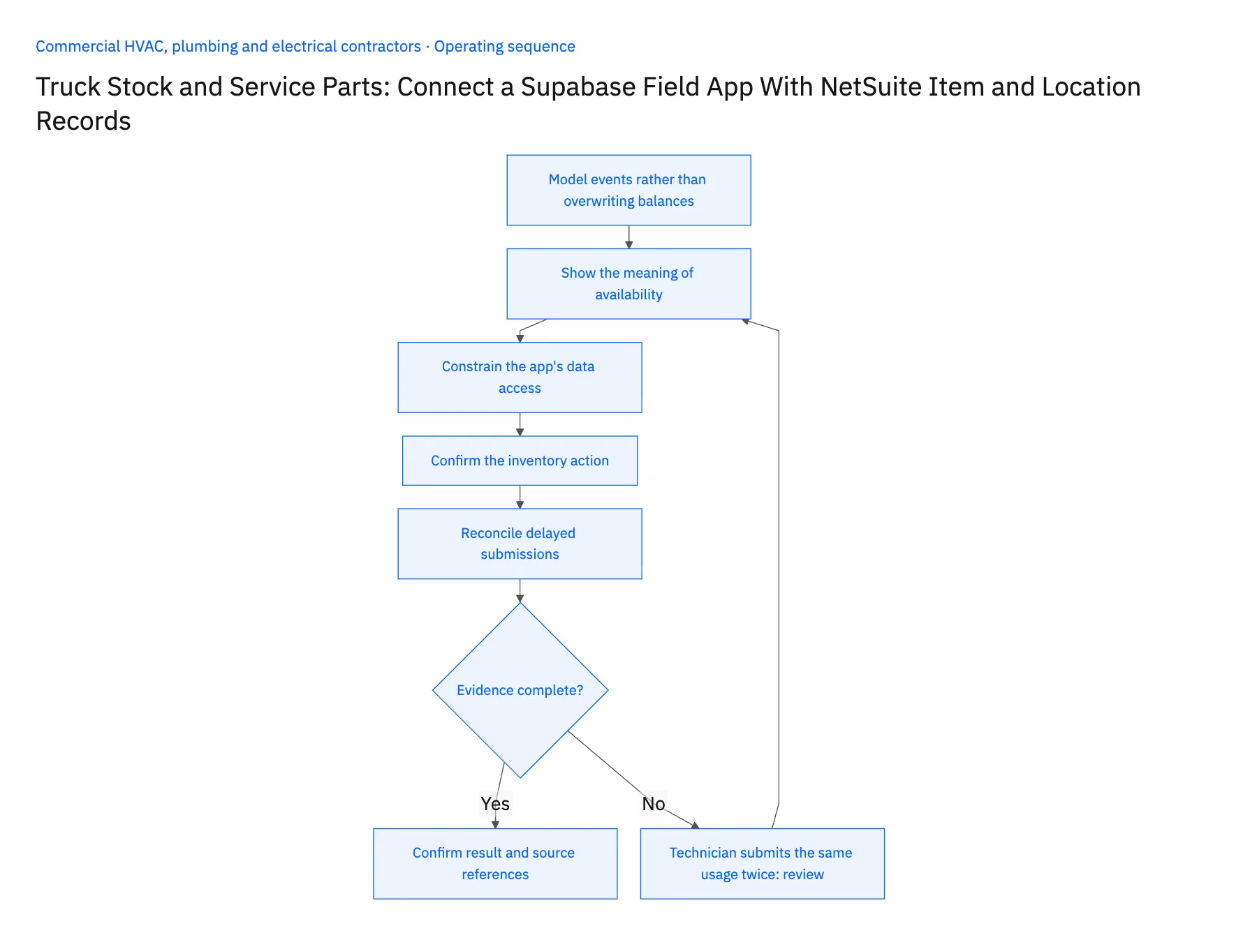 5-step operating sequence: Truck-stock parts in a Supabase field app and NetSuite