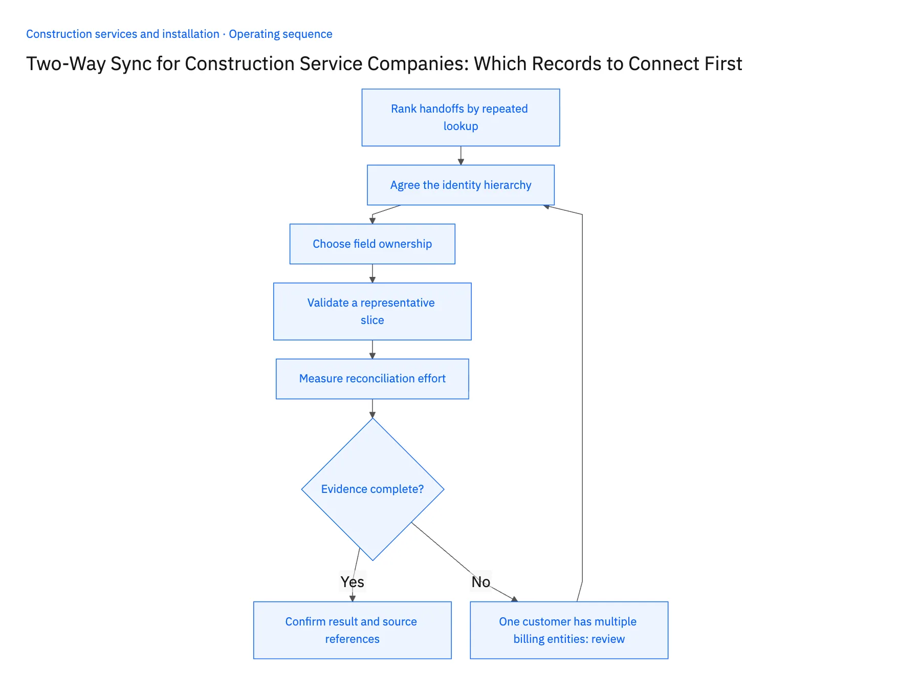 5-step operating sequence: Construction two-way sync starts with customer, site and job