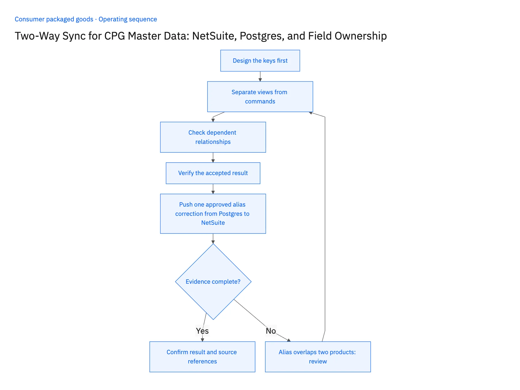 5-step operating sequence: NetSuite Postgres two-way sync for CPG master data