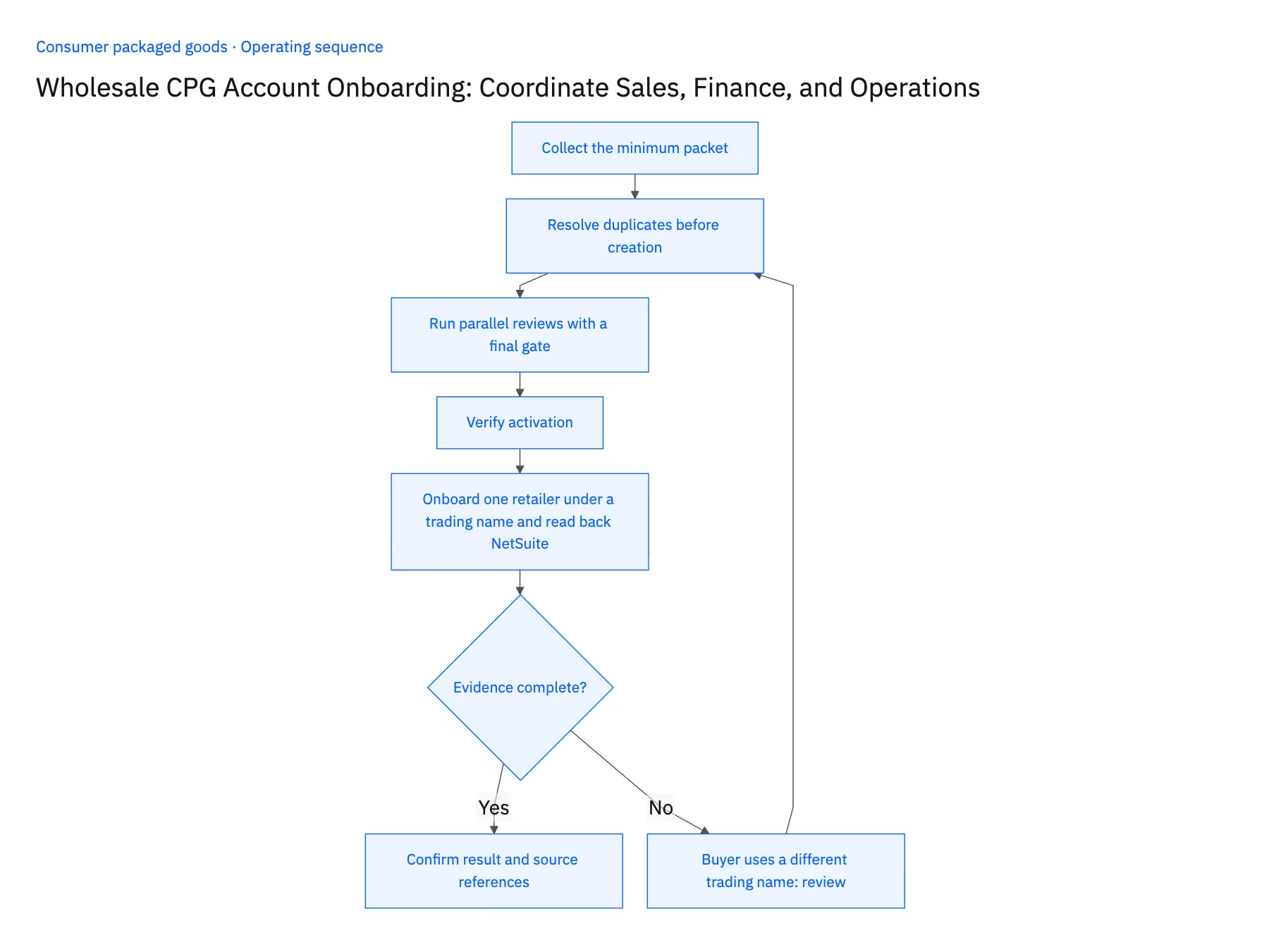 5-step operating sequence: Wholesale CPG account onboarding with HubSpot and NetSuite