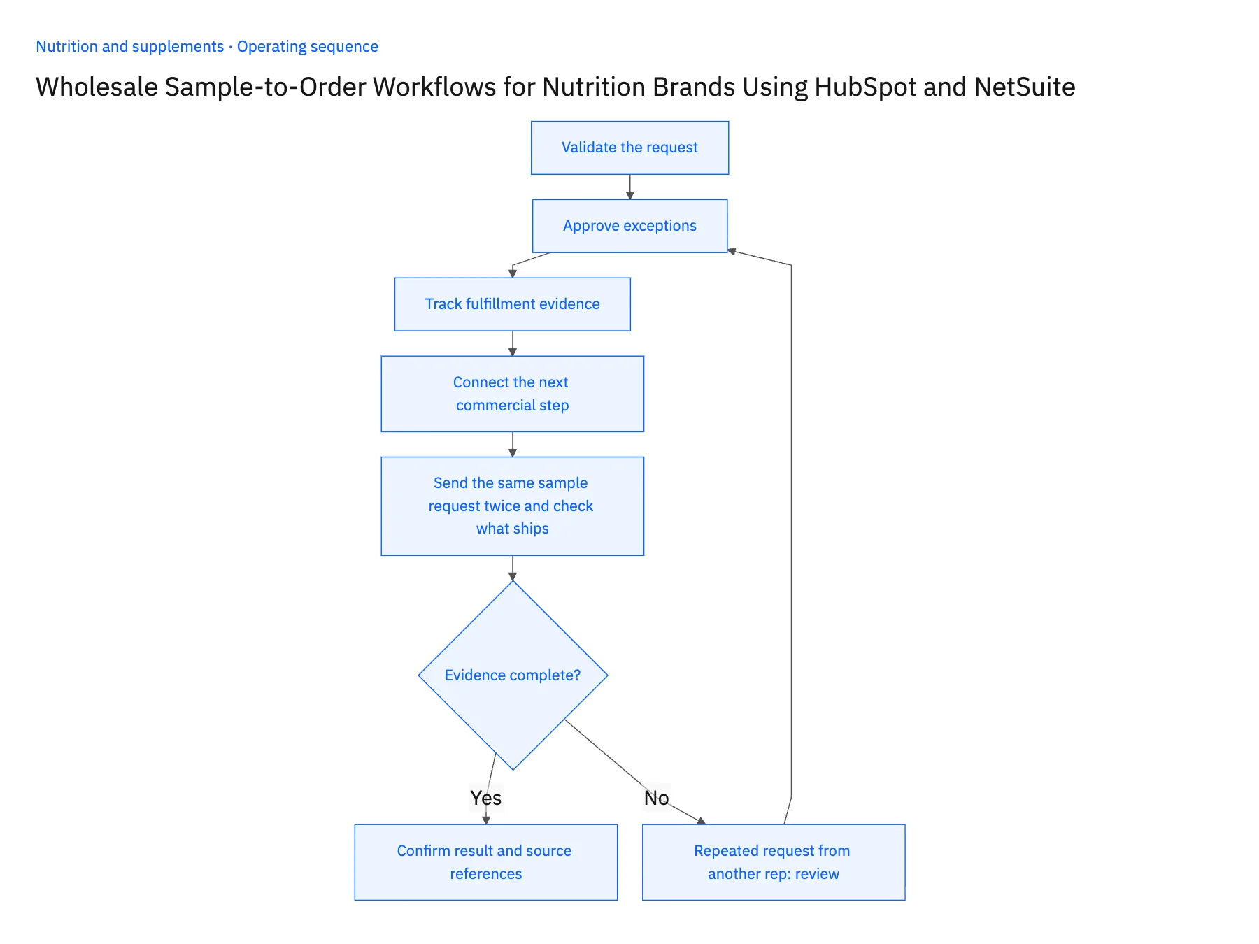 5-step operating sequence: HubSpot sample-to-order workflow for nutrition wholesale