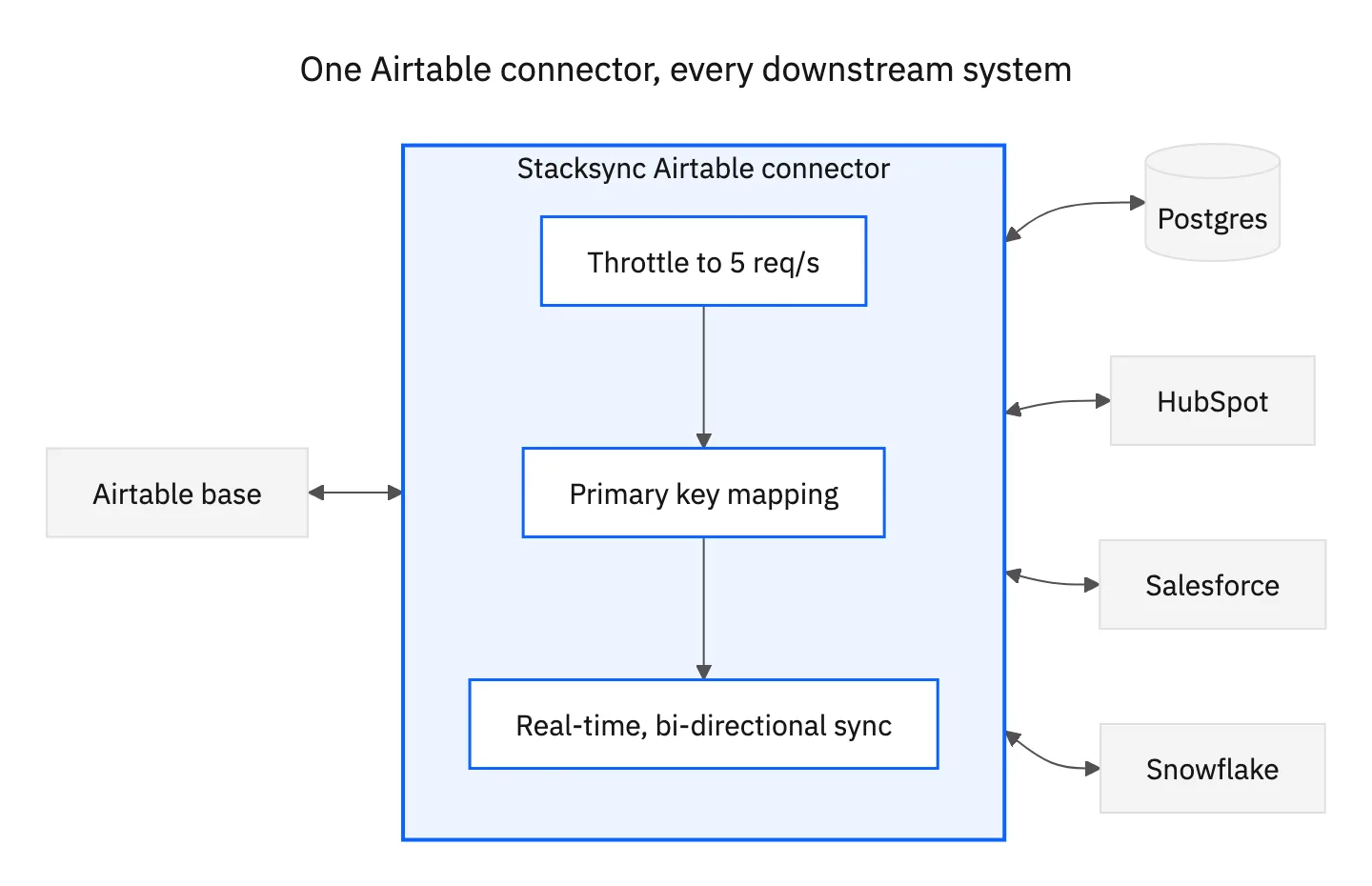 One Airtable connector, every downstream system — described in one sentence