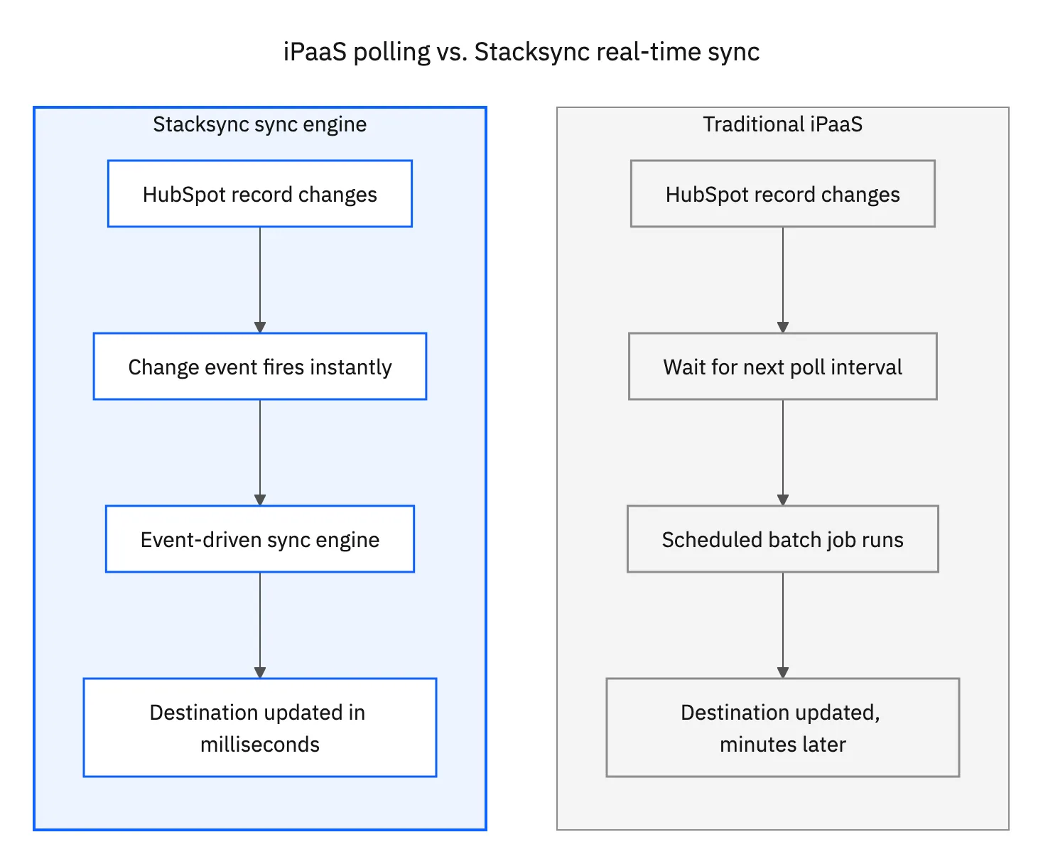 iPaaS polling vs. Stacksync real-time sync flow