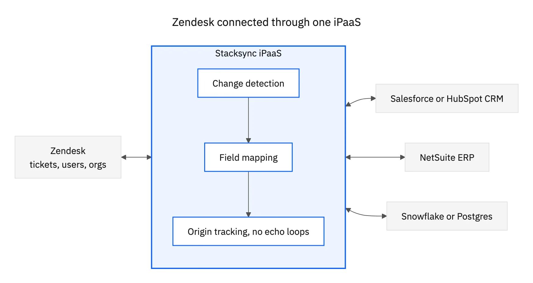 Zendesk connects through the Stacksync iPaaS (change detection, field mapping, origin tracking) to Salesforce or HubSpot CRM, NetSuite ERP, and Snowflake or Postgres, with two-way arrows on every link