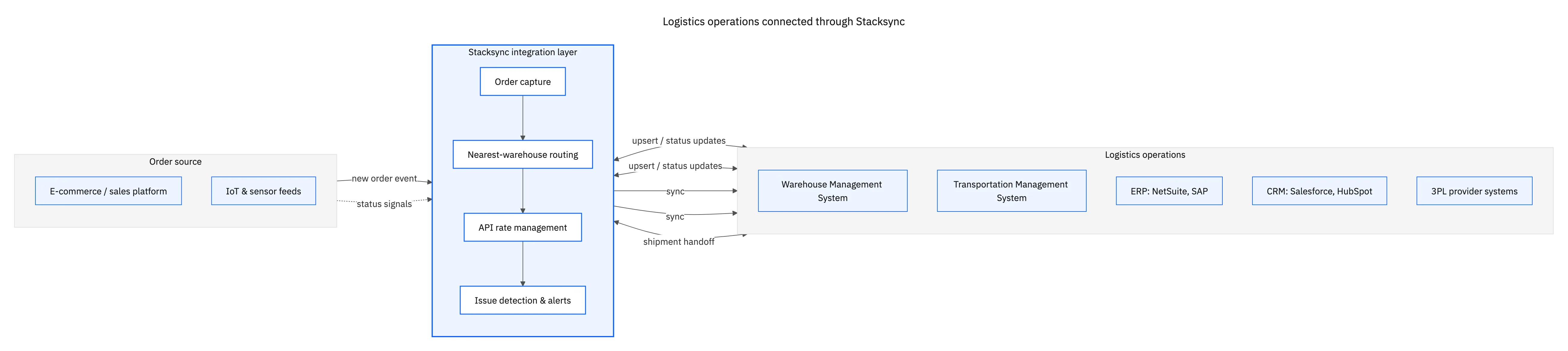 Logistics operations connected through Stacksync: orders from e-commerce and IoT feeds flow through order capture, warehouse routing, API rate management, and issue detection, then sync to WMS, TMS, ERP, CRM, and 3PL systems.