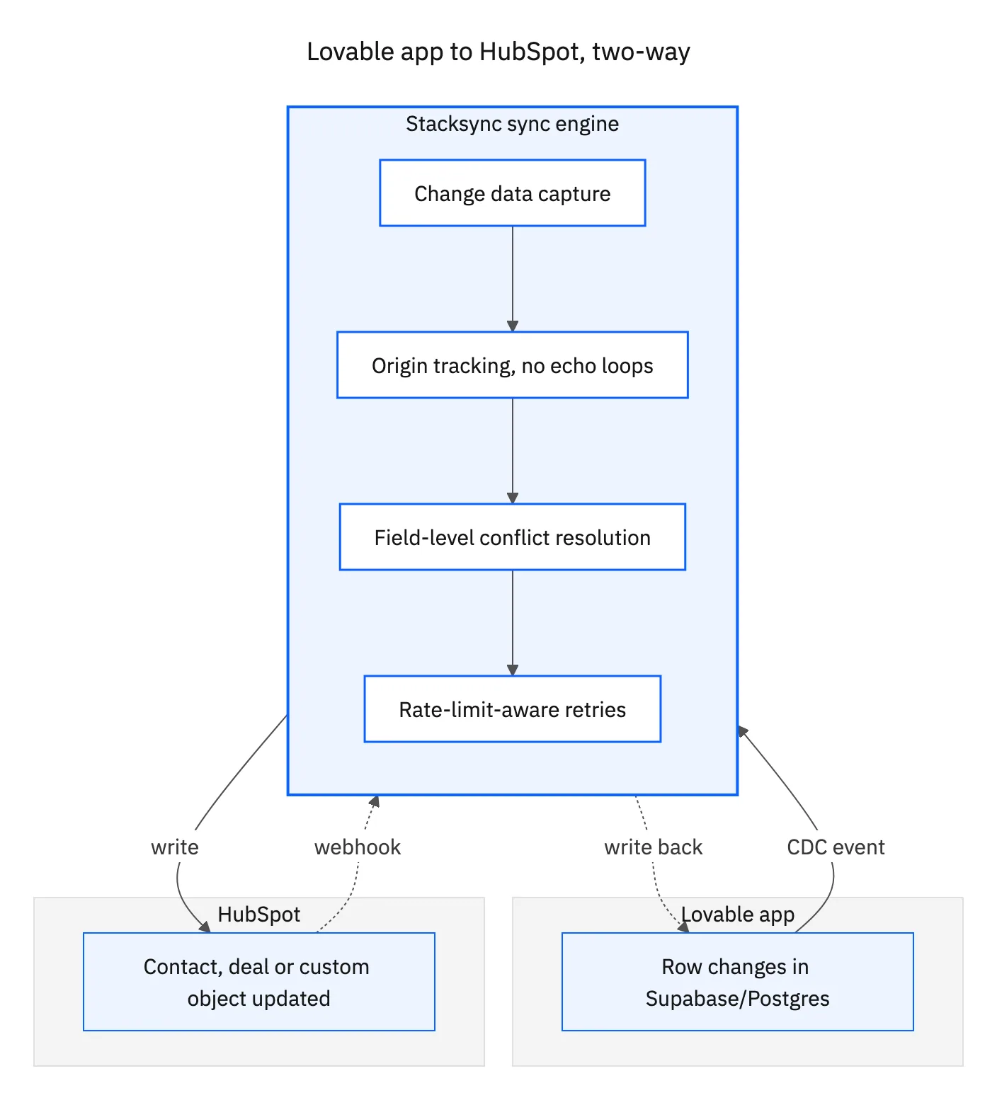 Flowchart of change data capture, origin tracking, conflict resolution and retries between a Lovable app's database and HubSpot
