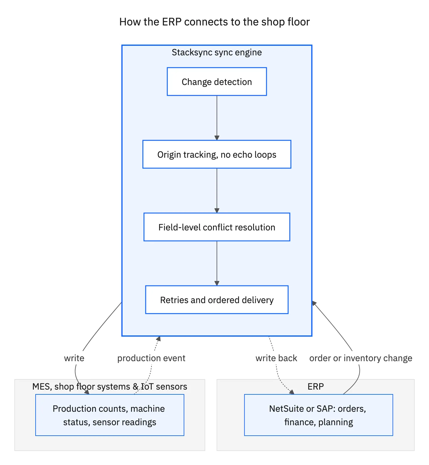 Flowchart showing the ERP connected through the Stacksync sync engine to MES, shop floor systems, and IoT sensors, with change detection, origin tracking, conflict resolution, and ordered delivery in between