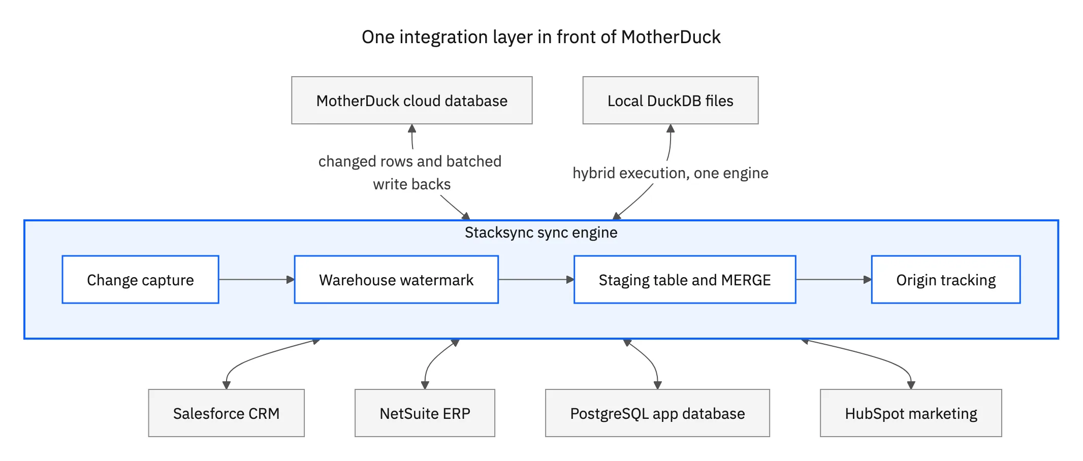 Topology: a MotherDuck cloud database and local DuckDB files exchanging changed rows and batched write backs with the Stacksync engine, which reads and writes Salesforce, NetSuite, PostgreSQL, and HubSpot on one connection