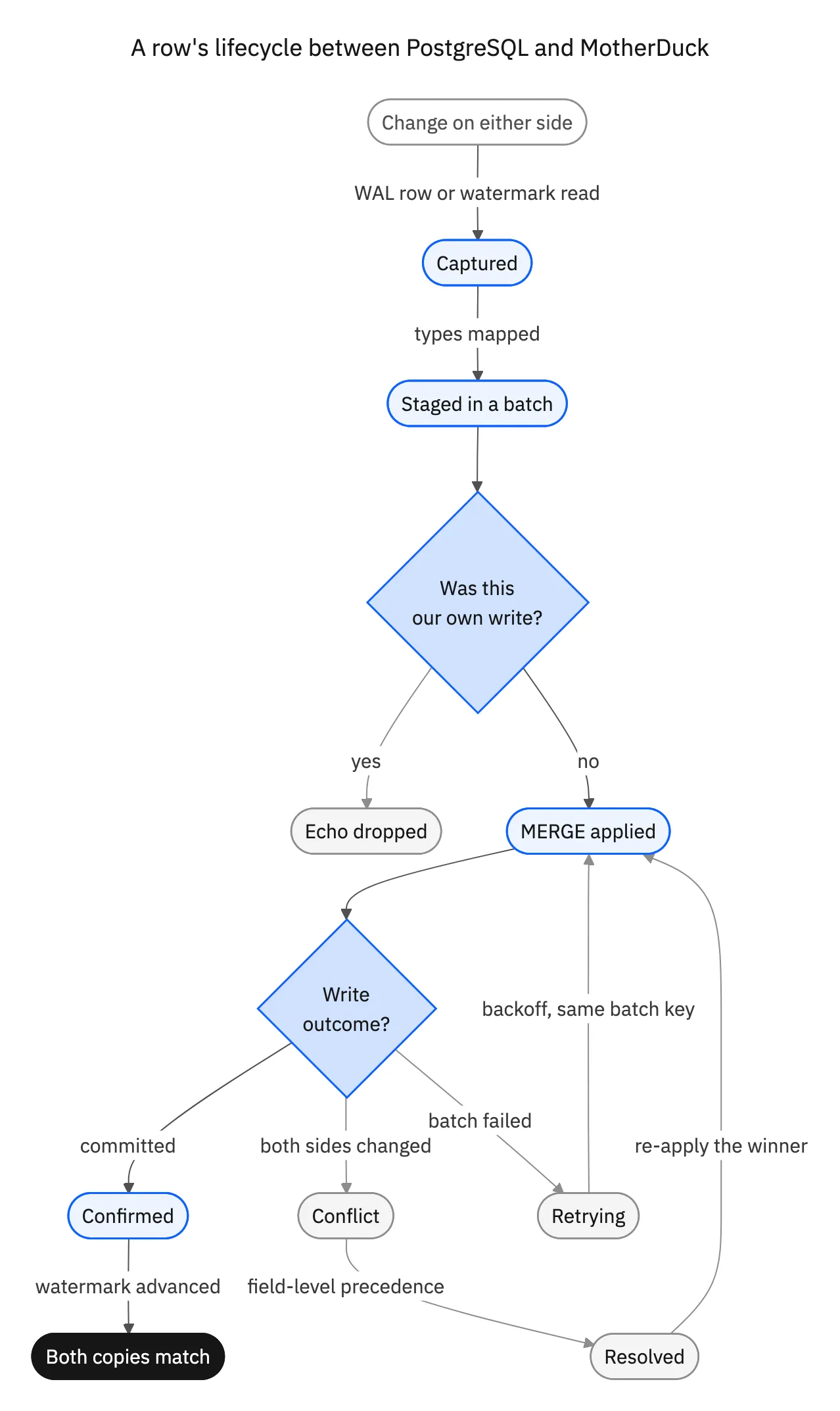 State diagram of a row moving between PostgreSQL and MotherDuck: captured from the WAL or a watermark read, staged in a batch, checked against the engine's own writes, applied as a MERGE, then confirmed, in conflict, or retrying with backoff