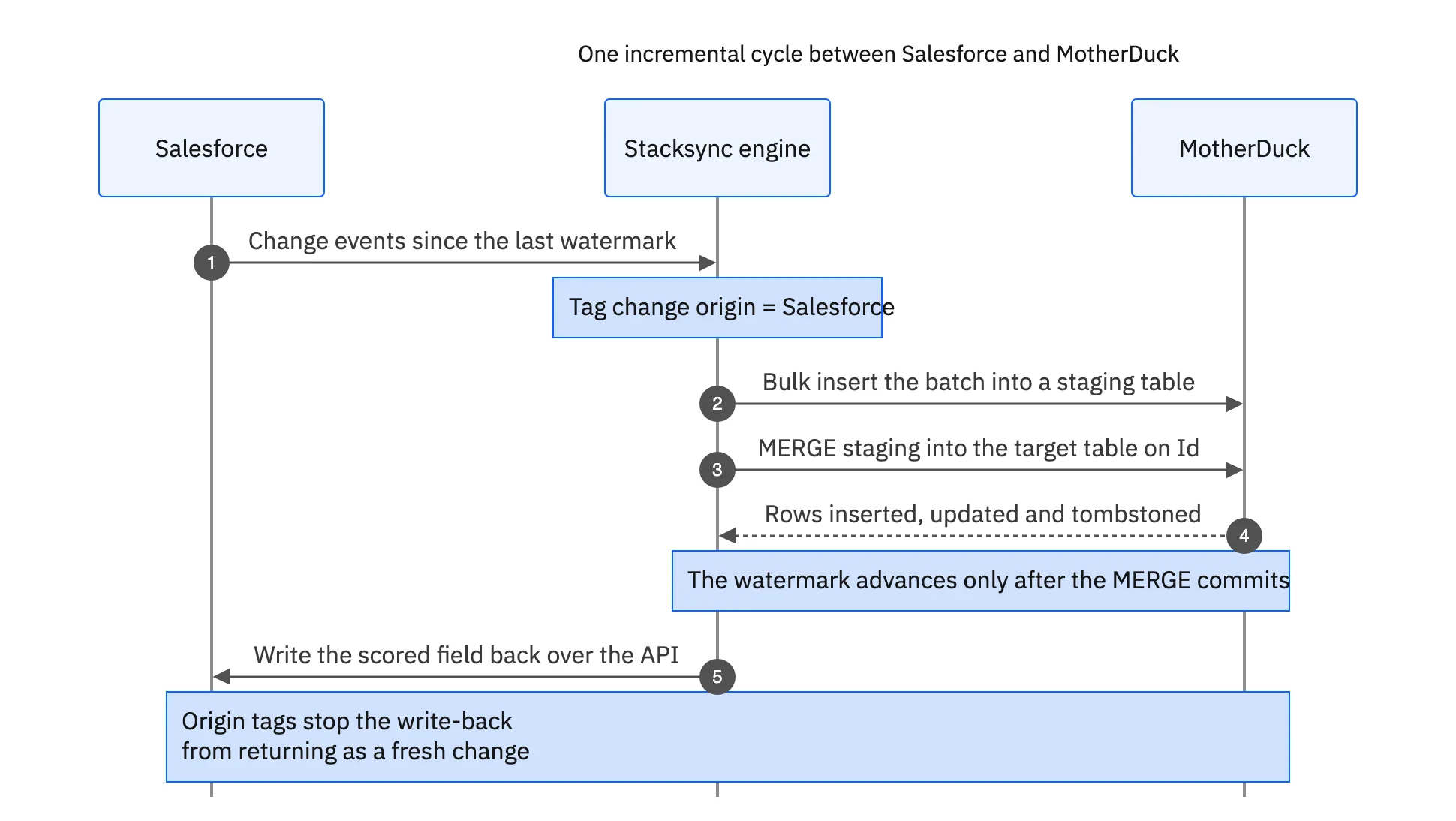 Sequence of one incremental cycle: Salesforce change events reach the sync engine, the batch is bulk inserted into a staging table, a MERGE applies it to the target table, and only then does the watermark advance before a scored field is written back