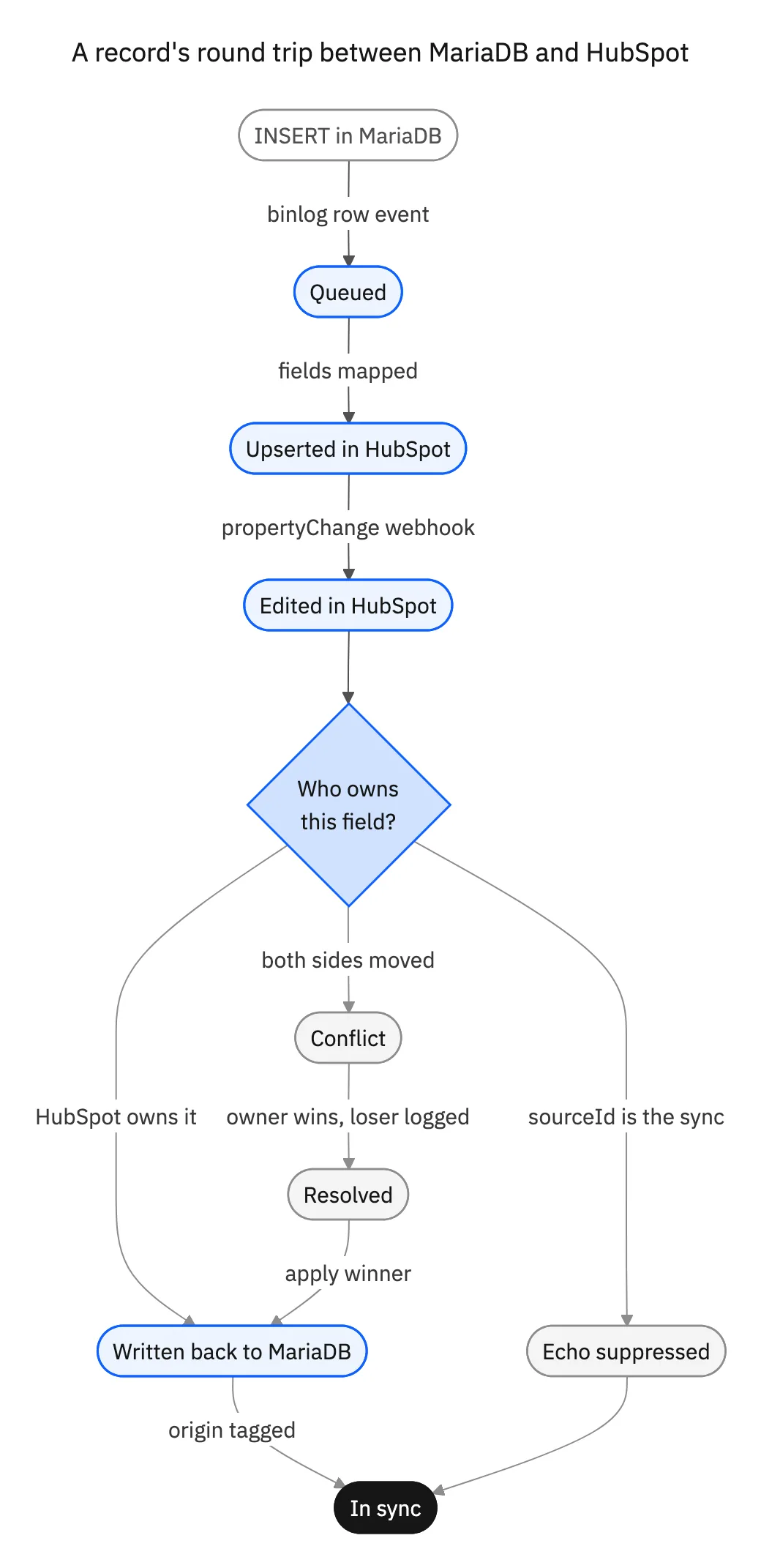 State diagram of a record's round trip: inserted in MariaDB, queued from a binlog row event, upserted in HubSpot, edited in HubSpot, ownership check, conflict resolved or echo suppressed, written back to MariaDB