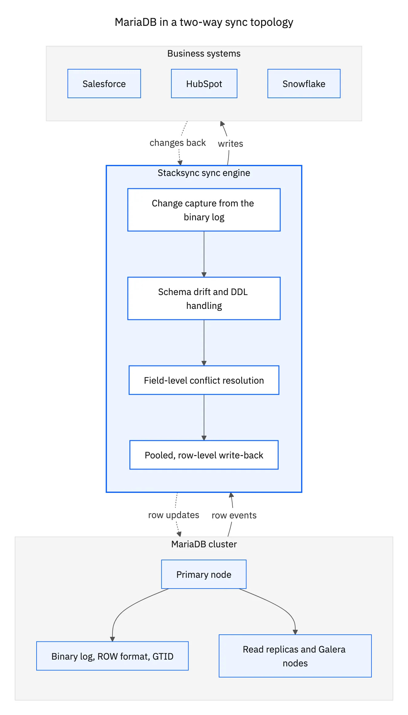 Topology: the MariaDB cluster with its binary log and replicas, the sync engine that captures change and writes back, and Salesforce, HubSpot, and Snowflake on the far side