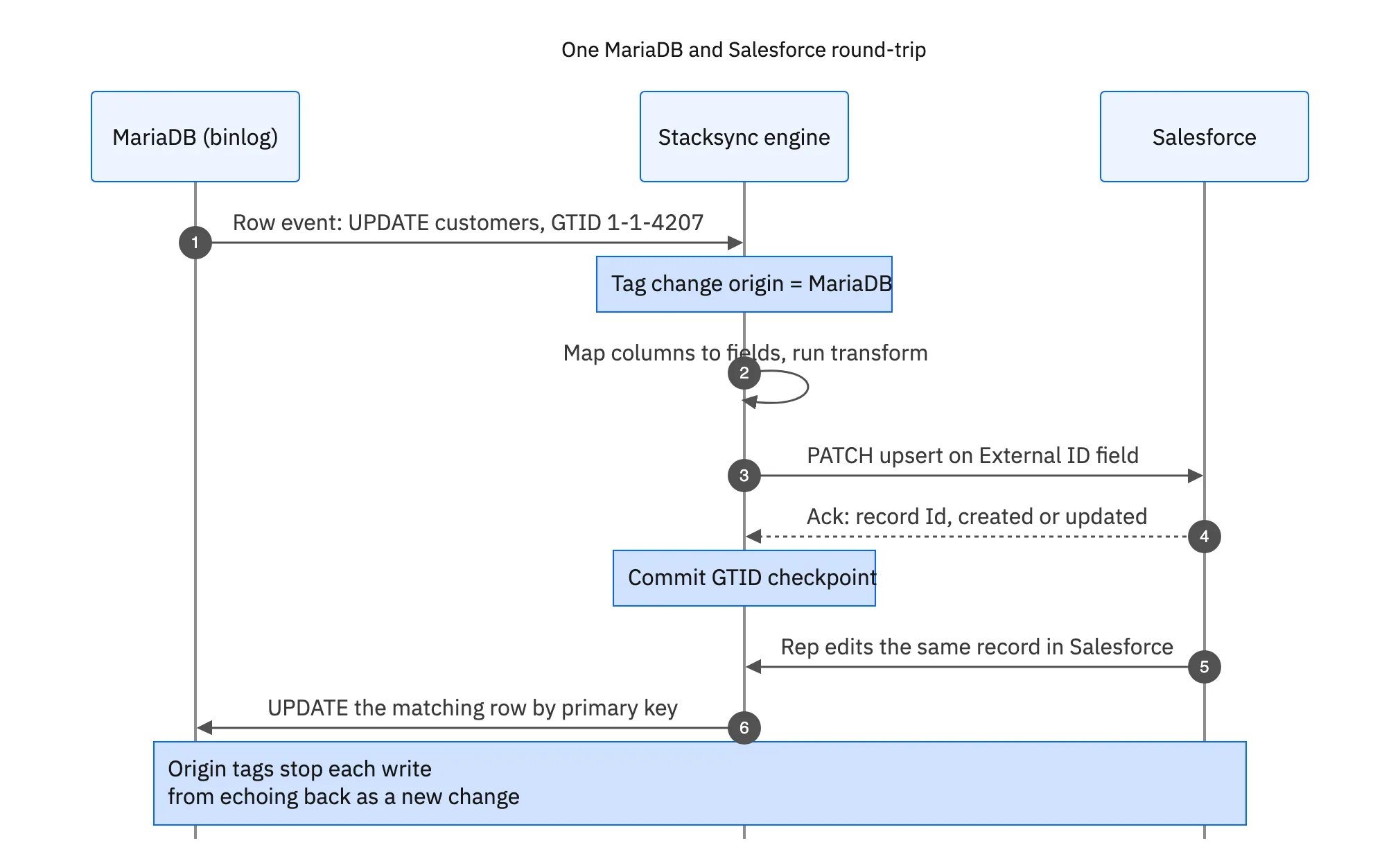 Sequence diagram: a MariaDB binlog row event is tagged and mapped by Stacksync, upserted into Salesforce on an External ID field, acknowledged and checkpointed, then a Salesforce edit is written back to the MariaDB row