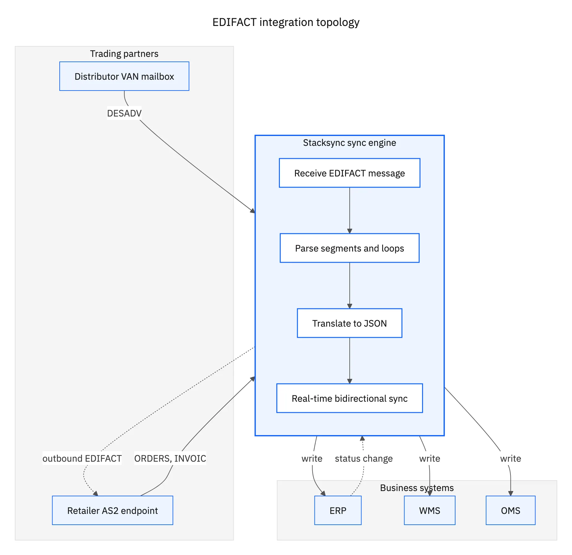 EDIFACT integration topology: trading partners, Stacksync sync engine, and business systems