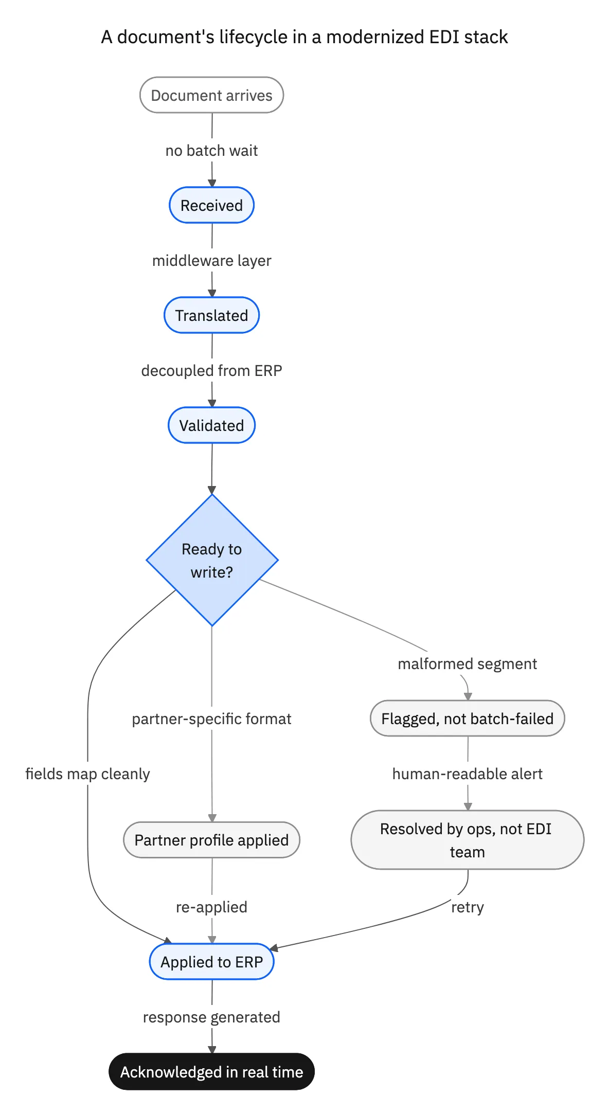 A document lifecycle diagram in a modernized EDI stack, from receipt to real-time acknowledgement