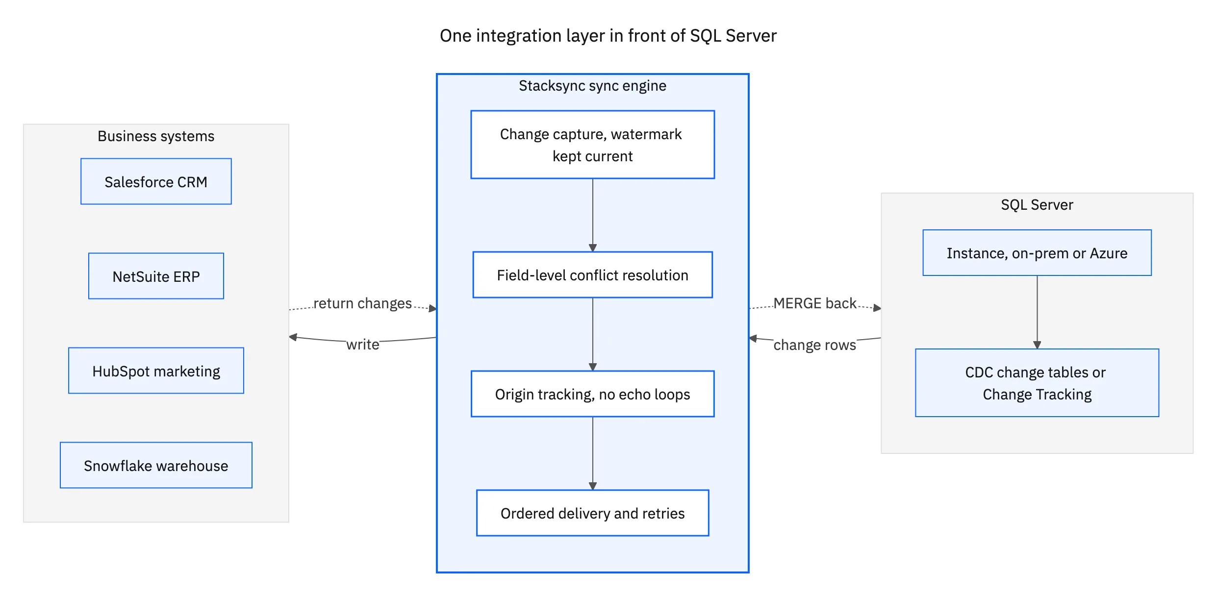 Topology: a SQL Server instance emitting change rows through CDC change tables or Change Tracking into the Stacksync engine, which writes to Salesforce, NetSuite, HubSpot, and Snowflake and merges changes back into the same tables