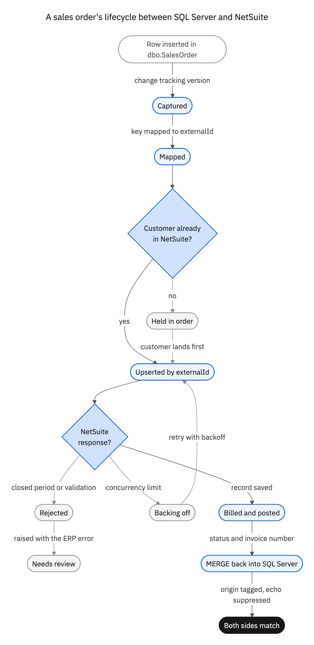 State diagram of a sales order moving between SQL Server and NetSuite: captured from a change tracking version, mapped to an externalId, held until its customer exists, upserted into NetSuite, then billed and posted, backing off on a concurrency limit, or rejected by a closed period, before the status is merged back into the SQL table