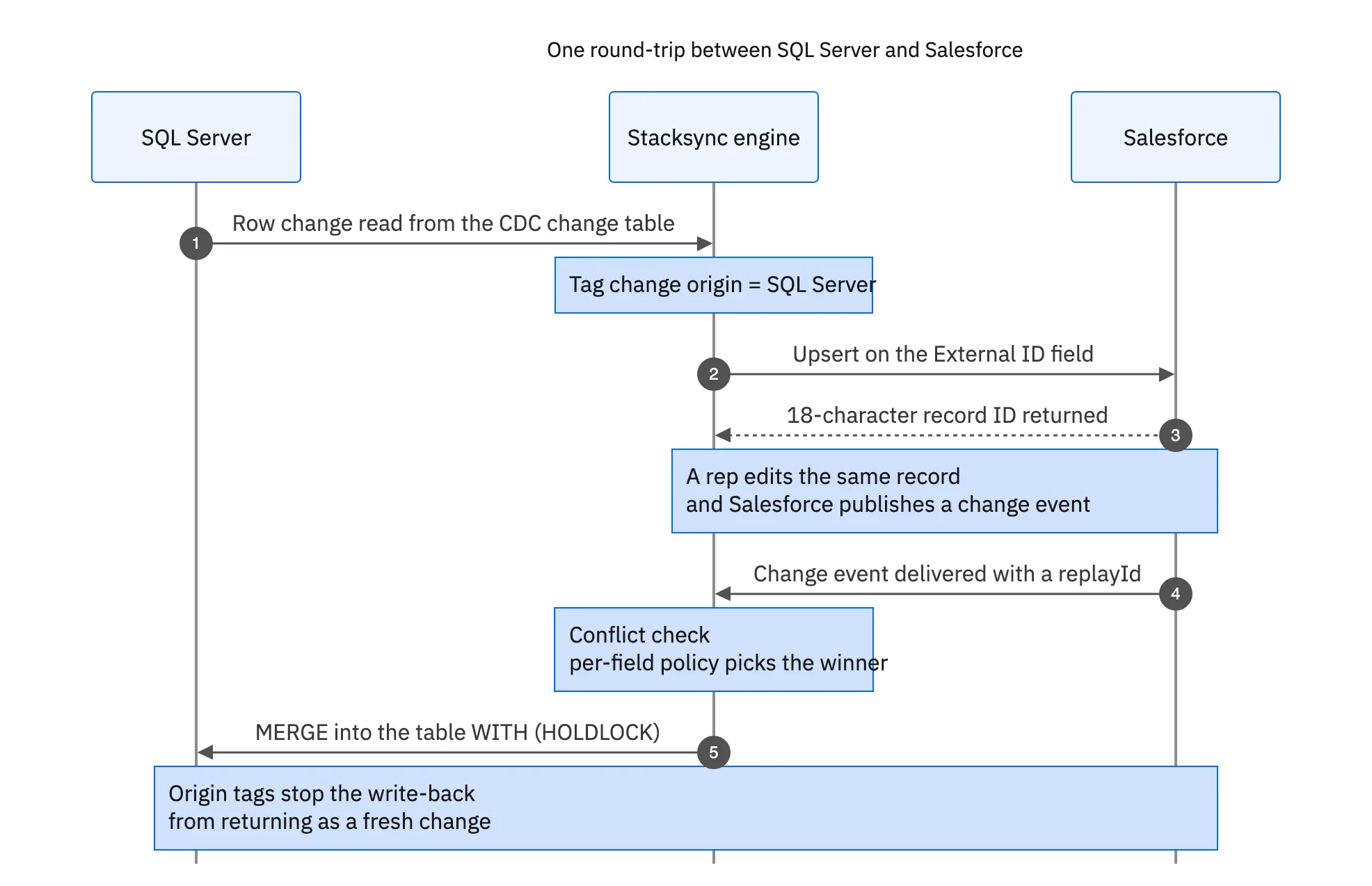 Sequence of one round trip: a SQL Server change table row is tagged and upserted into Salesforce on an External ID, the 18-character record ID comes back, a rep edits the same record, the change event is delivered with a replayId, and the winner is merged into the table