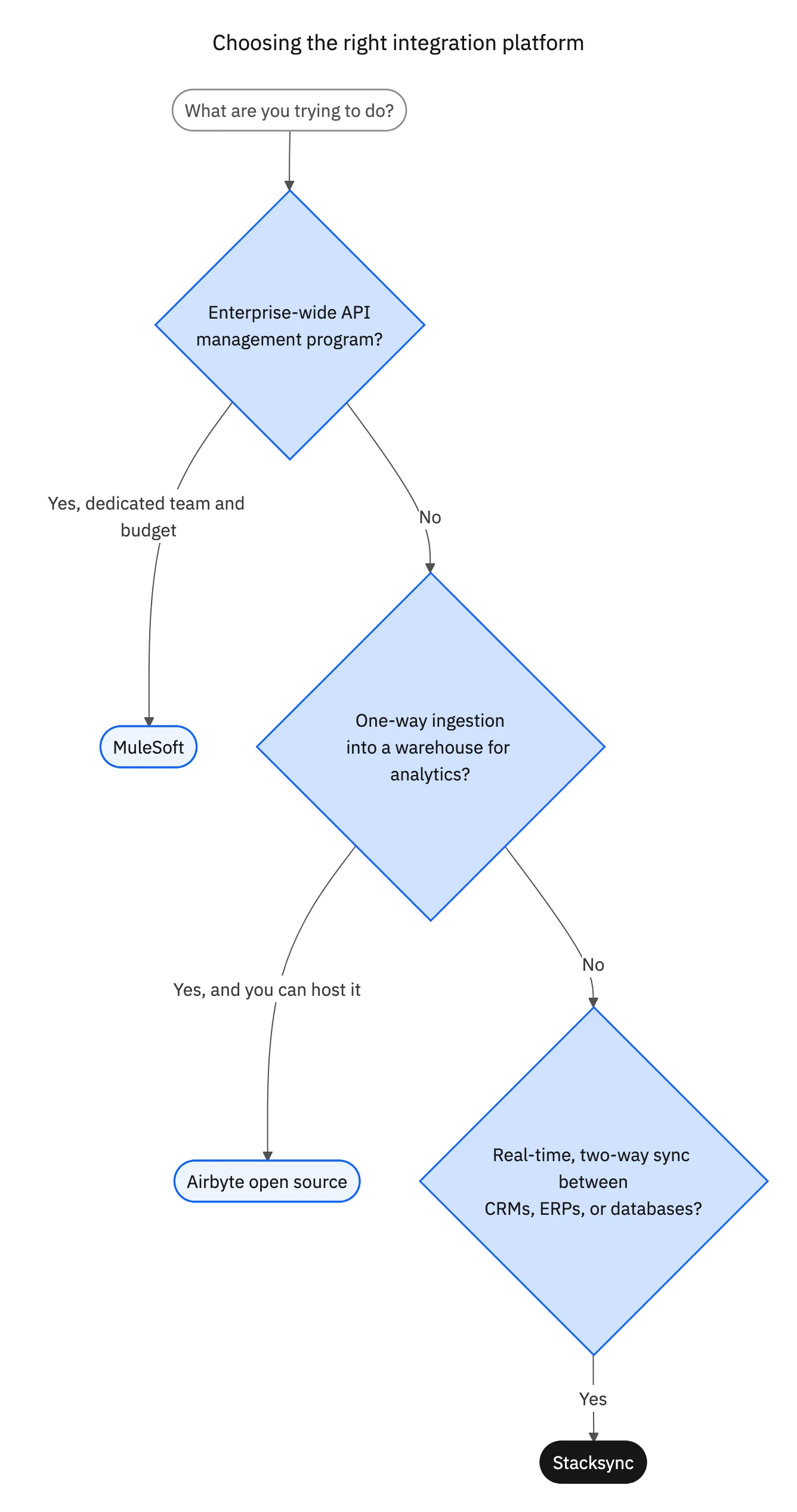 A decision tree for choosing an integration platform: MuleSoft for enterprise API programs, Airbyte for self-hosted one-way analytics ingestion, or Stacksync for real-time two-way operational sync.