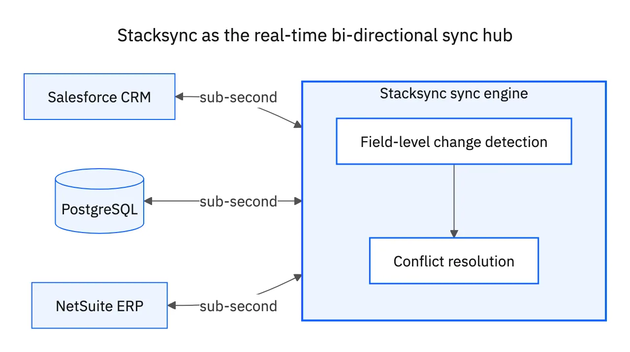 Topology diagram showing Stacksync as a hub syncing Salesforce CRM, PostgreSQL, and NetSuite ERP bi-directionally with sub-second latency
