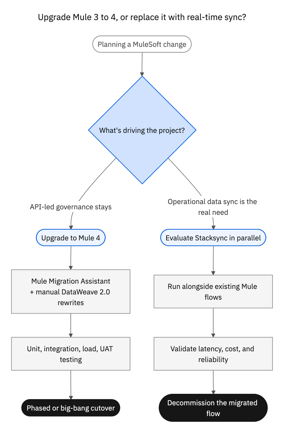 Deciding whether to upgrade to Mule 4 with the Migration Assistant and manual rewrites, or run Stacksync in parallel and validate real-time sync before decommissioning the migrated flow.